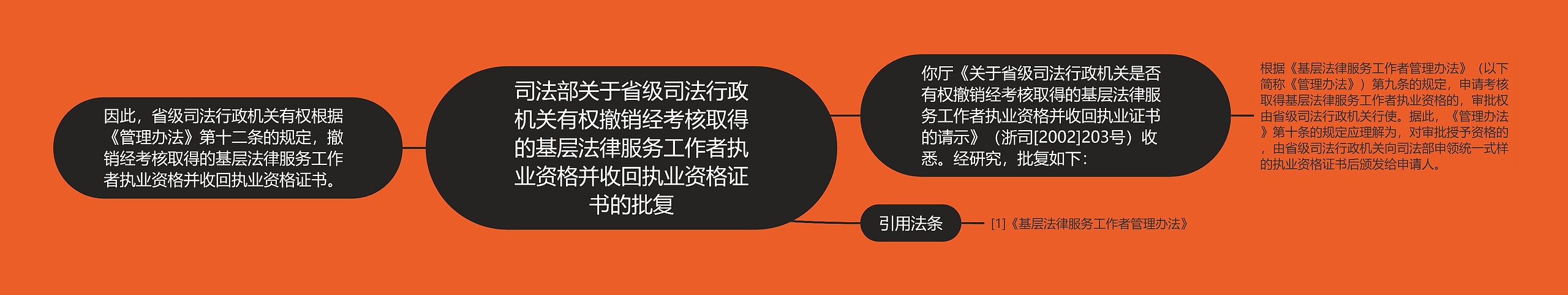 司法部关于省级司法行政机关有权撤销经考核取得的基层法律服务工作者执业资格并收回执业资格证书的批复思维导图