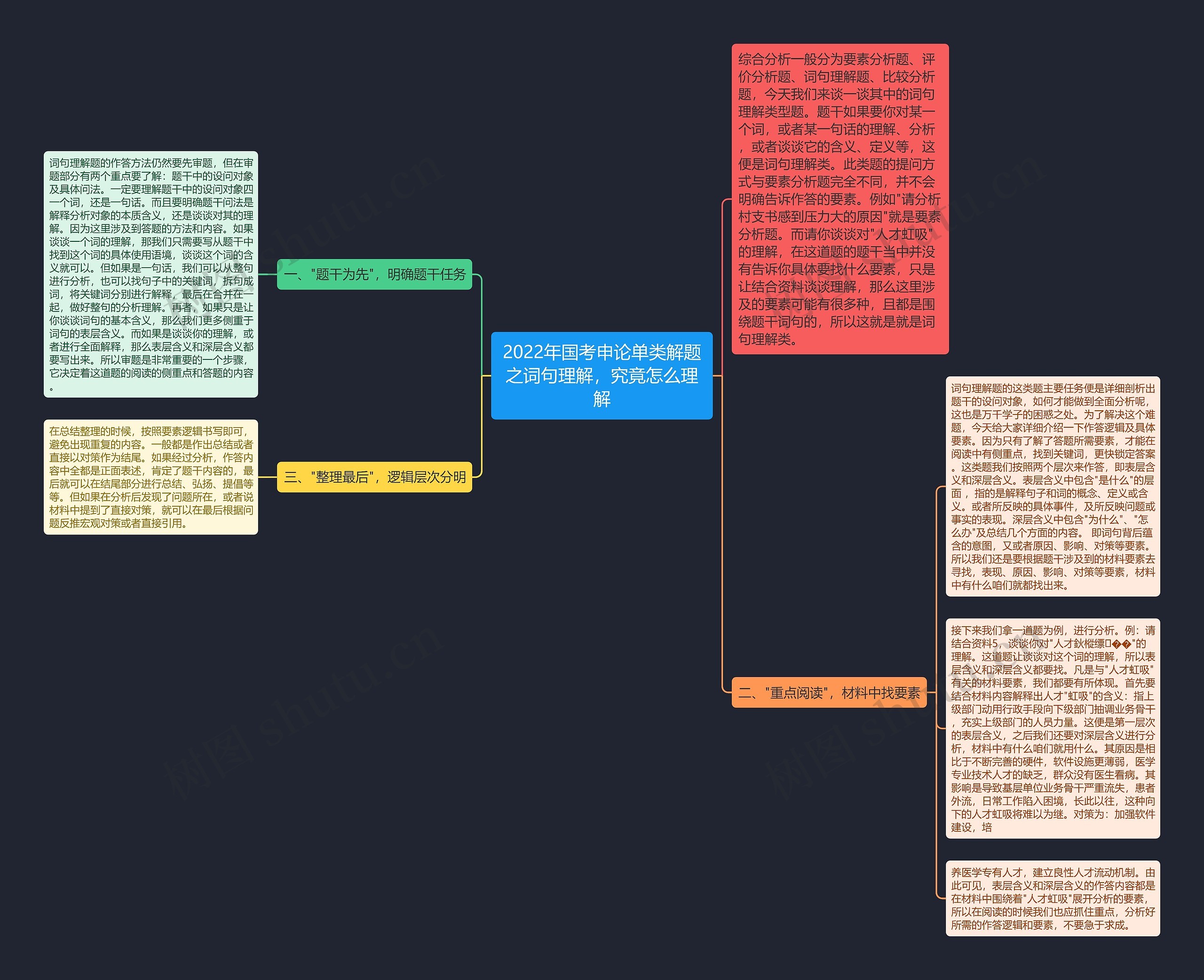2022年国考申论单类解题之词句理解，究竟怎么理解思维导图