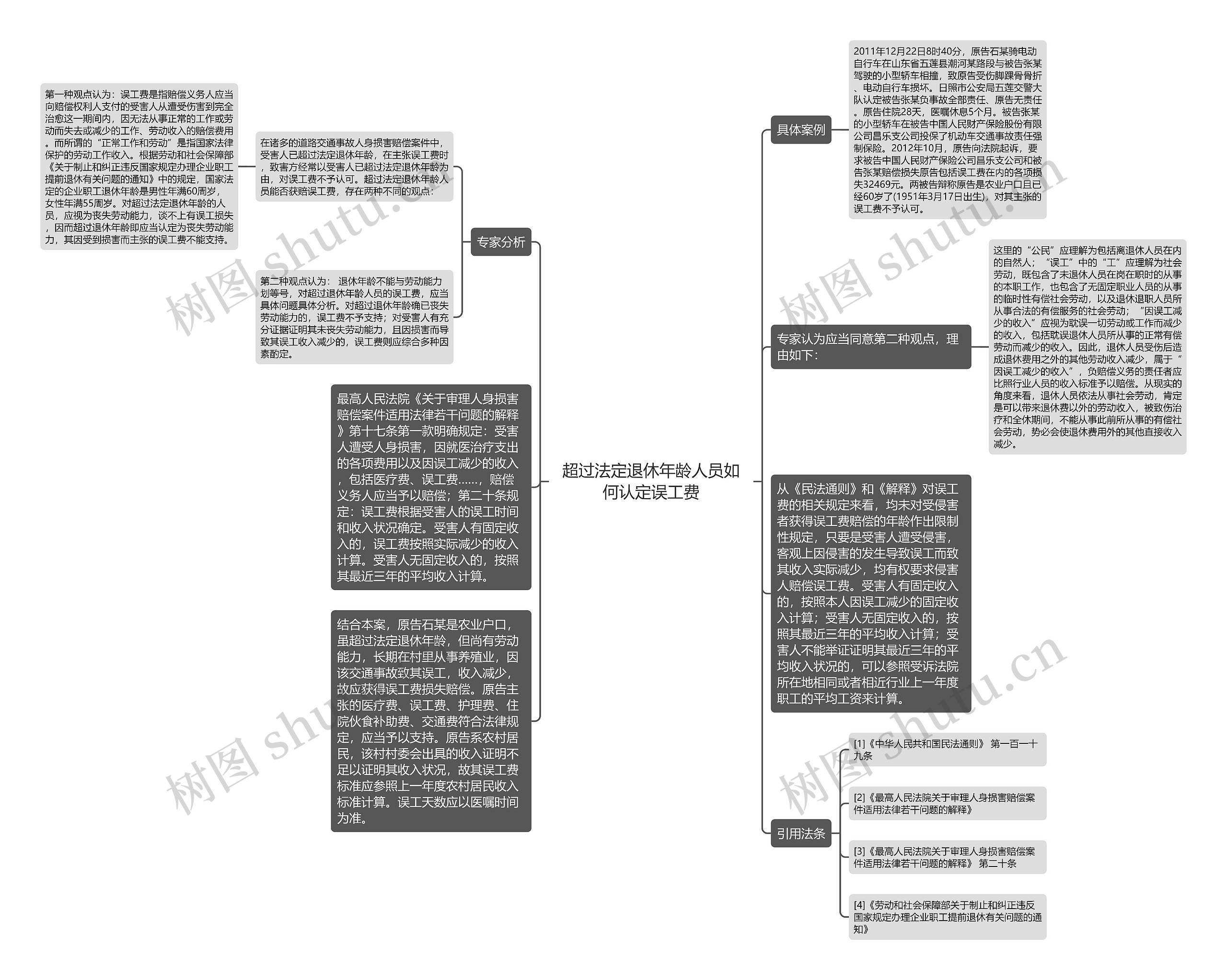 超过法定退休年龄人员如何认定误工费思维导图