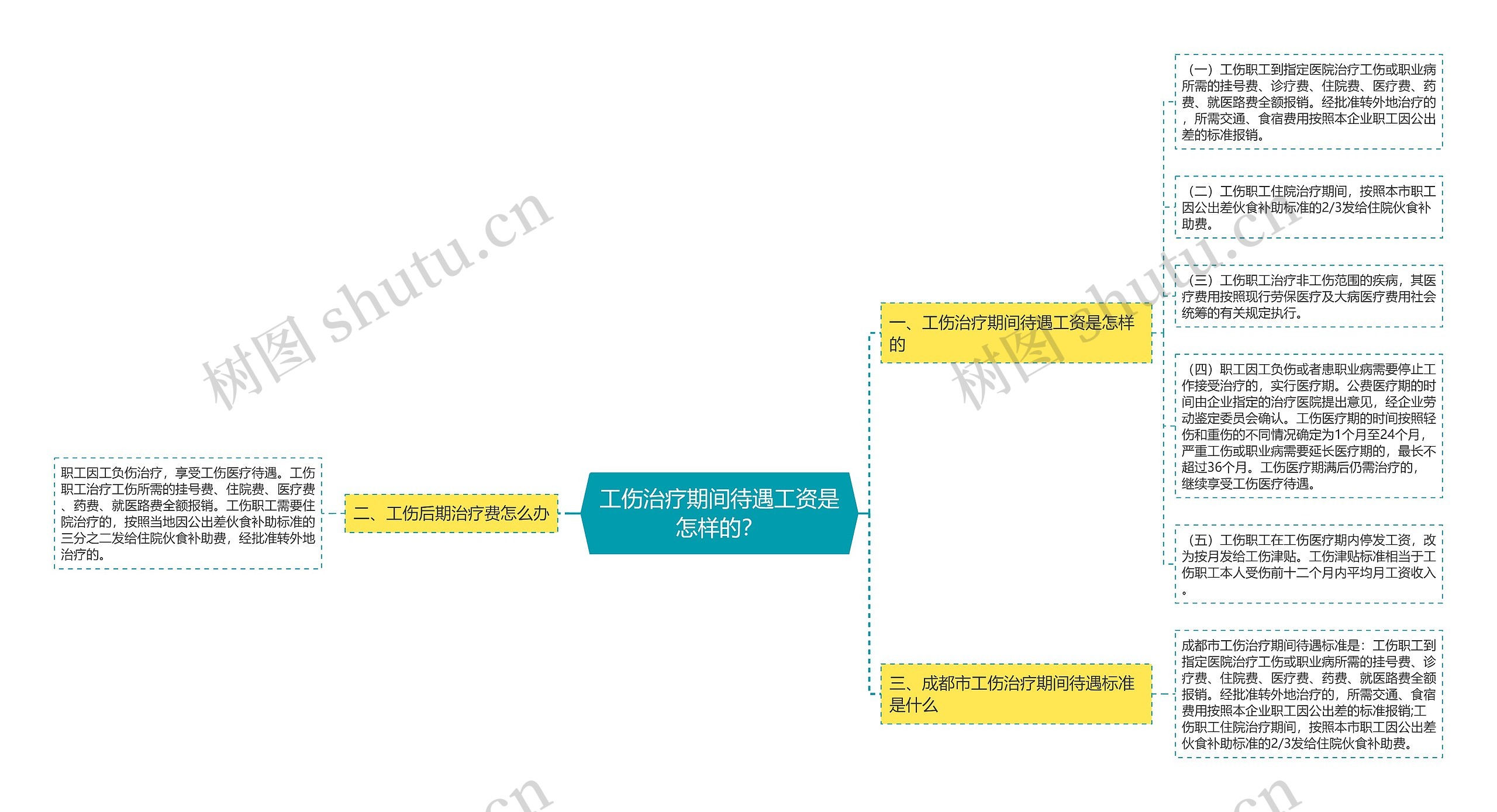 工伤治疗期间待遇工资是怎样的？思维导图