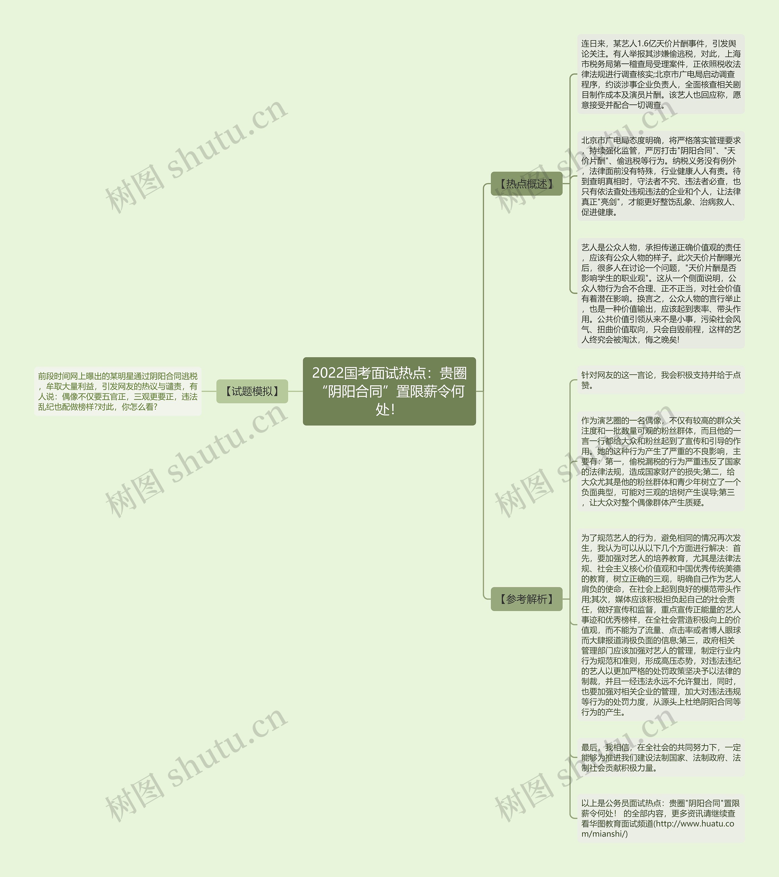 2022国考面试热点：贵圈“阴阳合同”置限薪令何处！思维导图