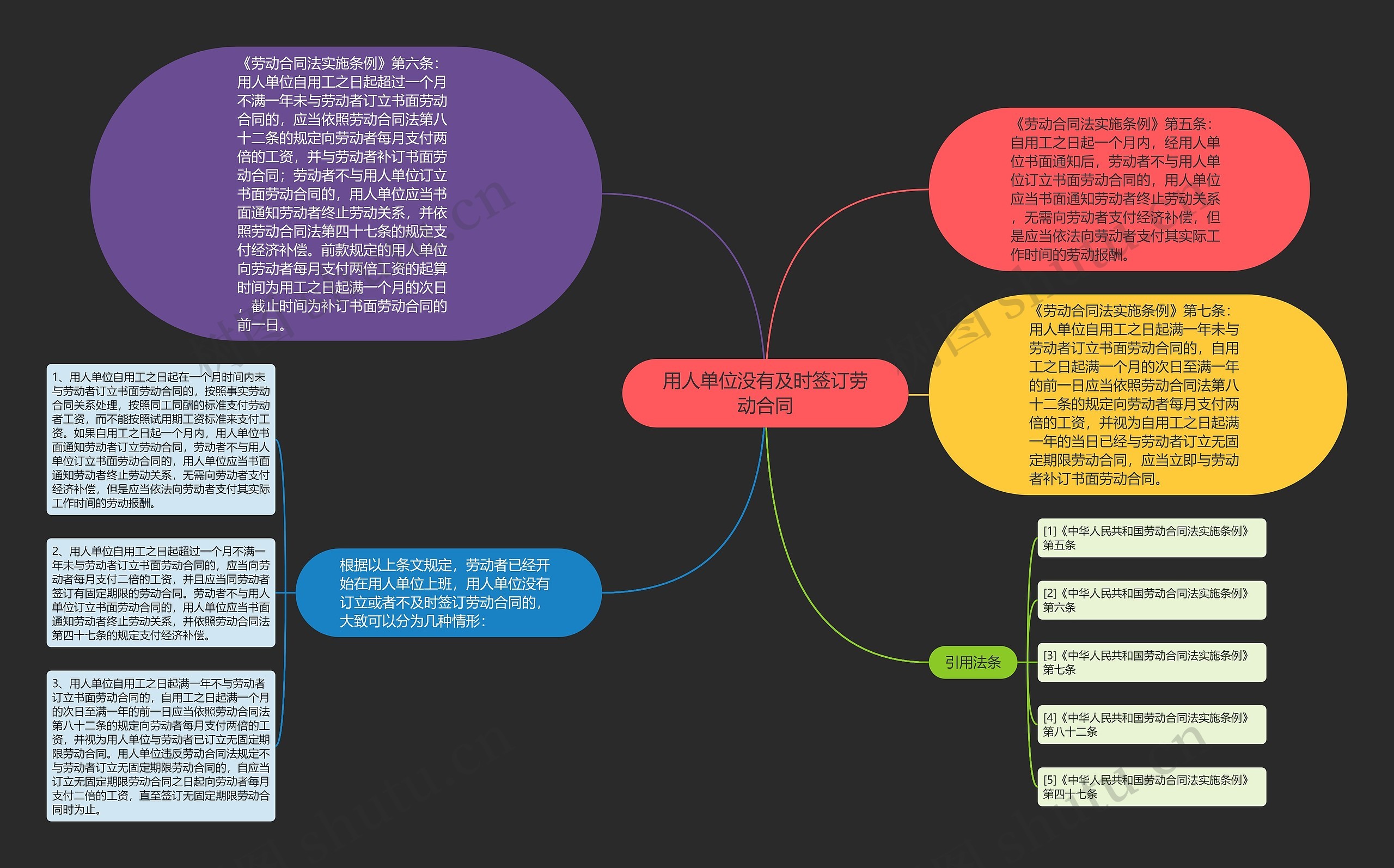 用人单位没有及时签订劳动合同思维导图