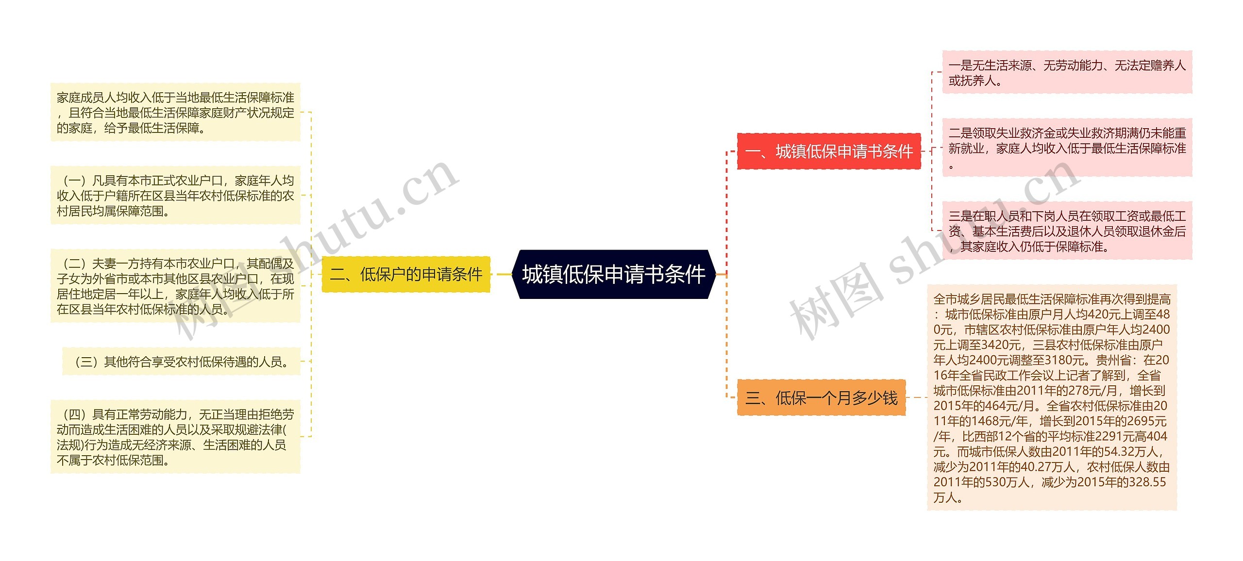 城镇低保申请书条件思维导图