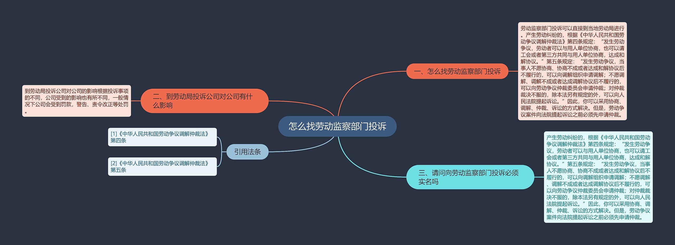 怎么找劳动监察部门投诉思维导图