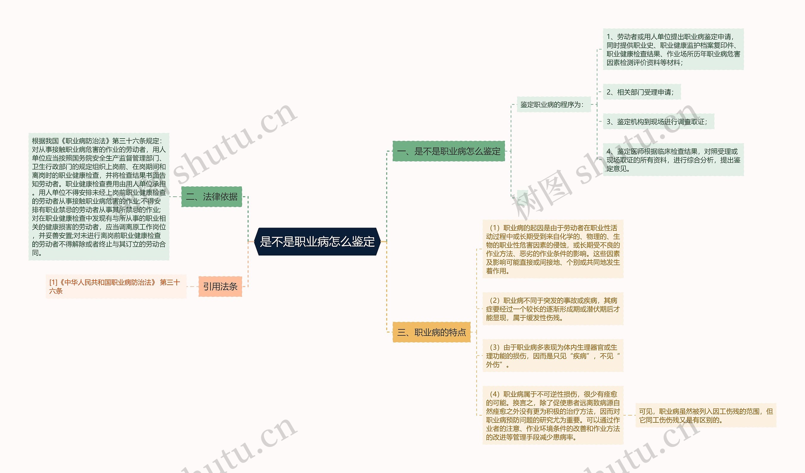 是不是职业病怎么鉴定思维导图