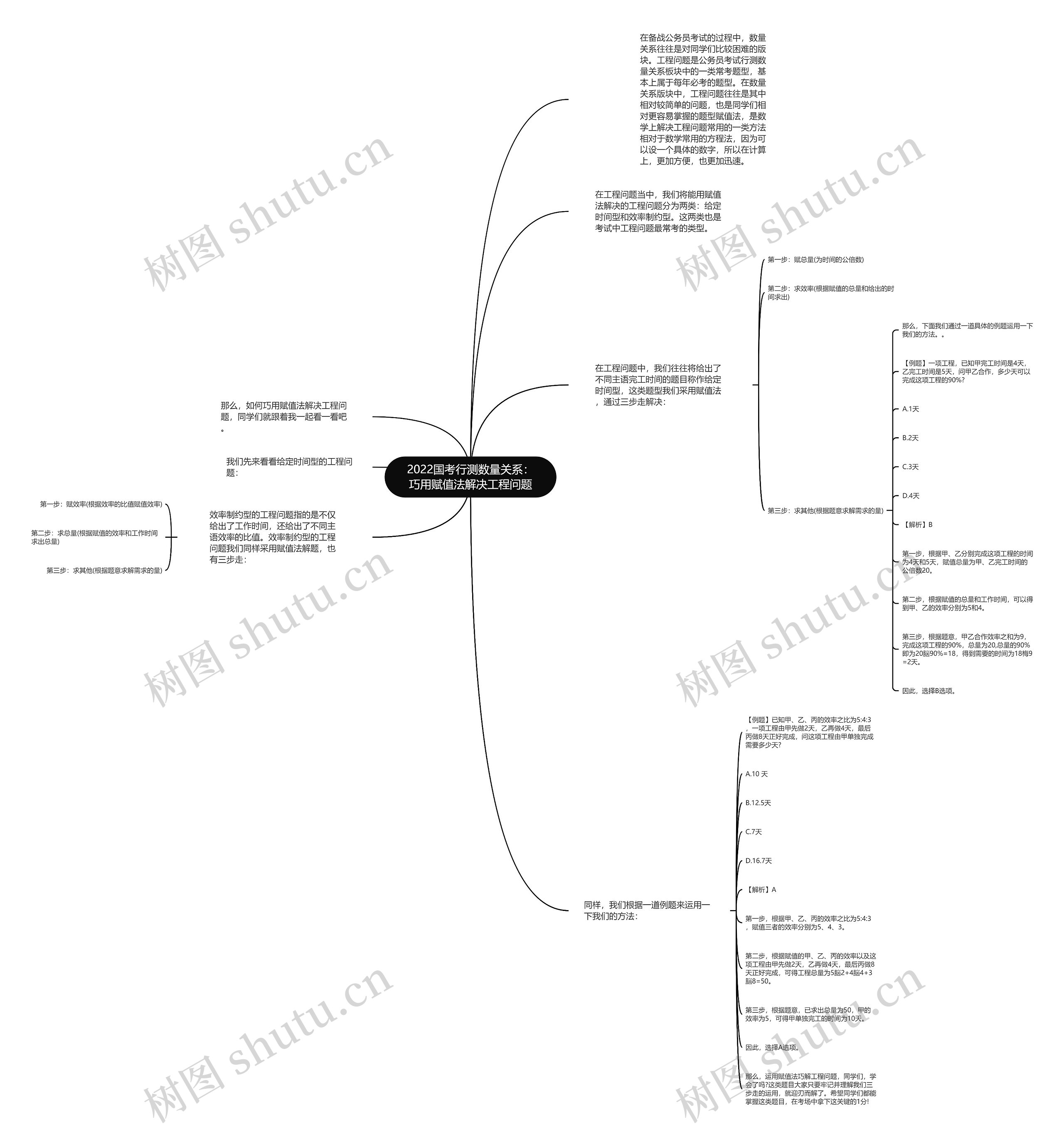 2022国考行测数量关系：巧用赋值法解决工程问题思维导图
