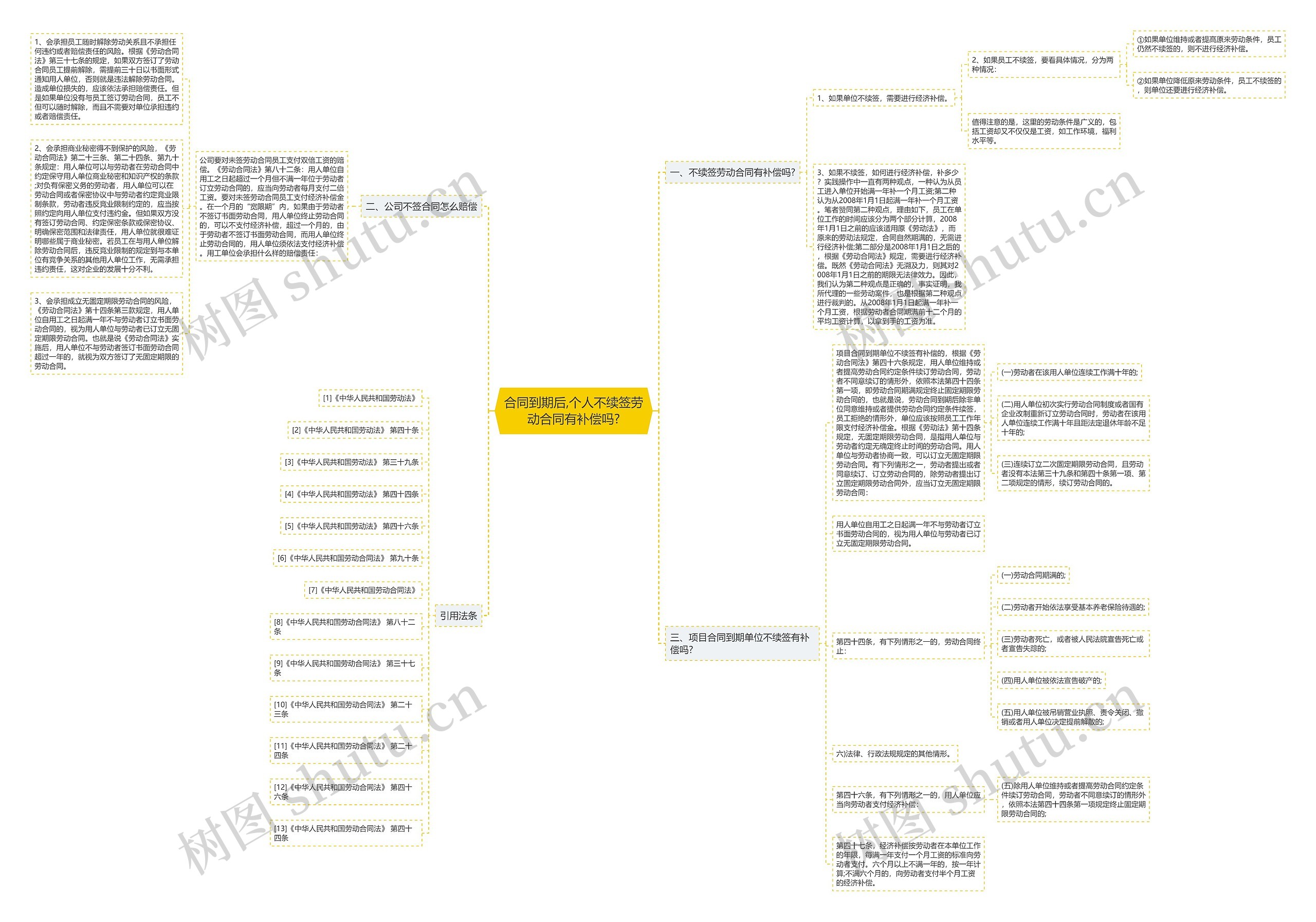 合同到期后,个人不续签劳动合同有补偿吗?思维导图