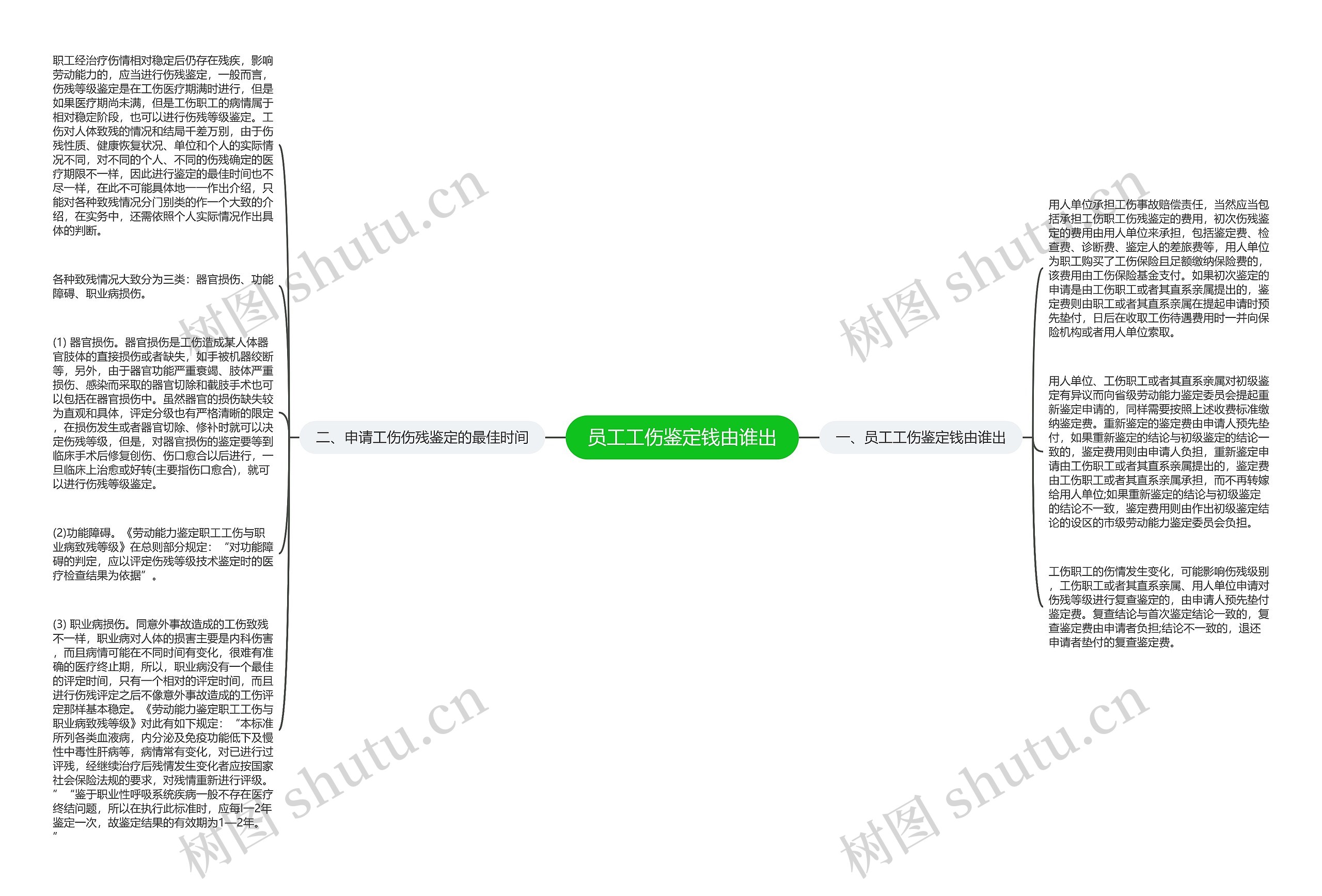 员工工伤鉴定钱由谁出