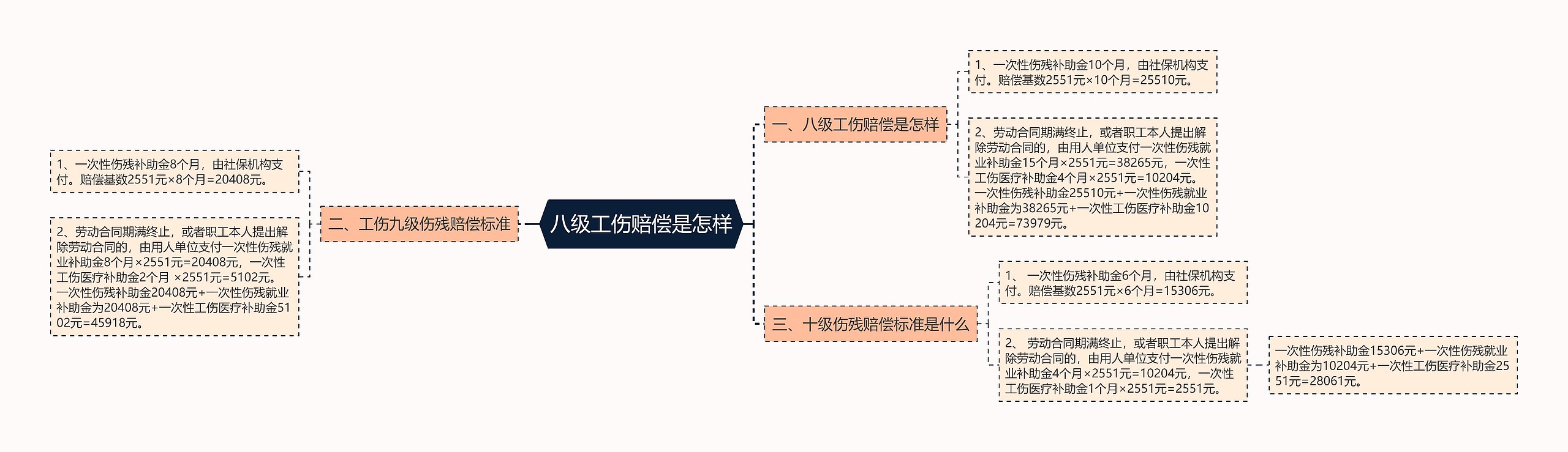 八级工伤赔偿是怎样思维导图