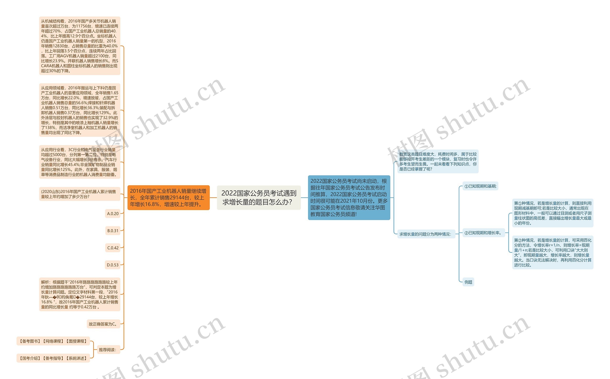 2022国家公务员考试遇到求增长量的题目怎么办？思维导图