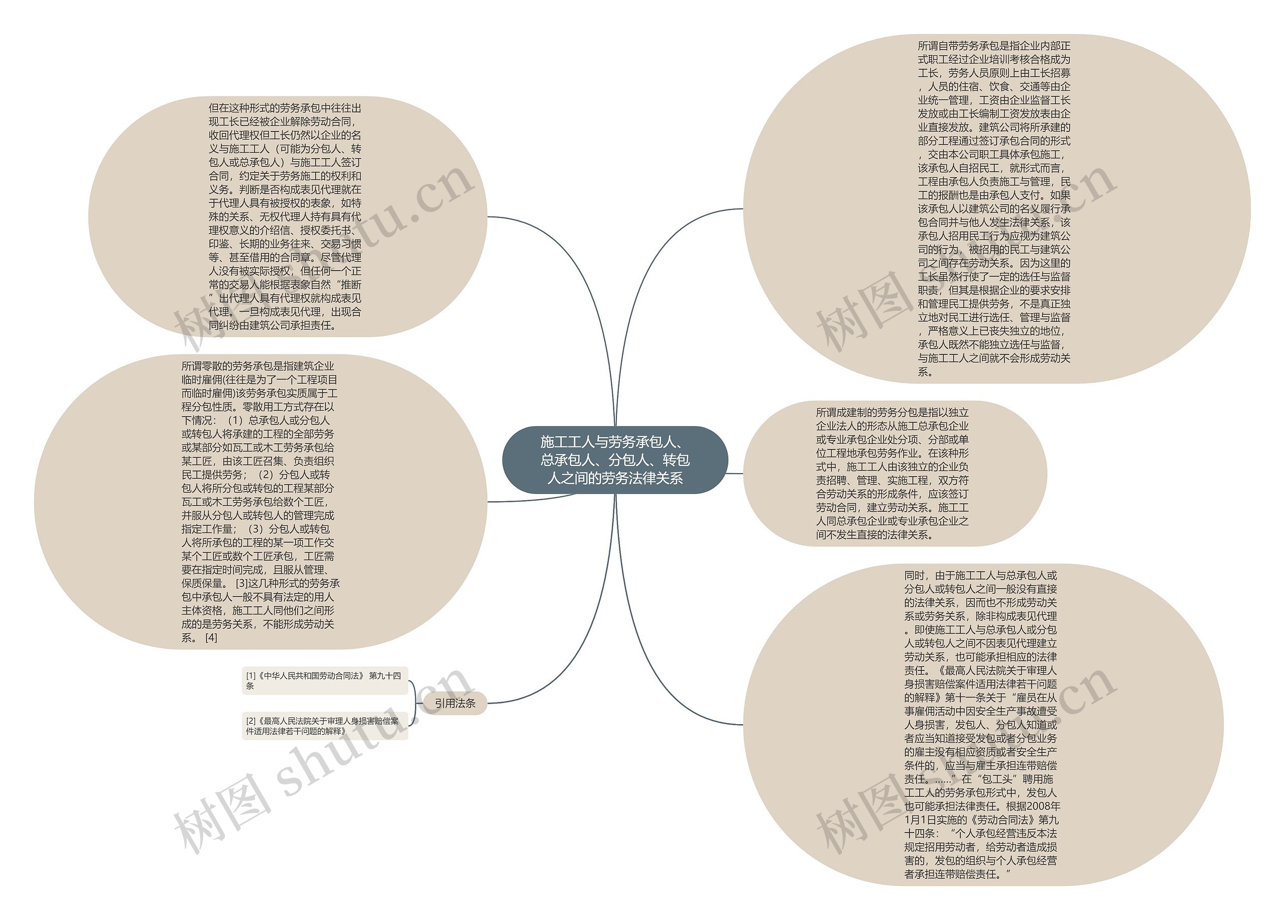 施工工人与劳务承包人、总承包人、分包人、转包人之间的劳务法律关系思维导图