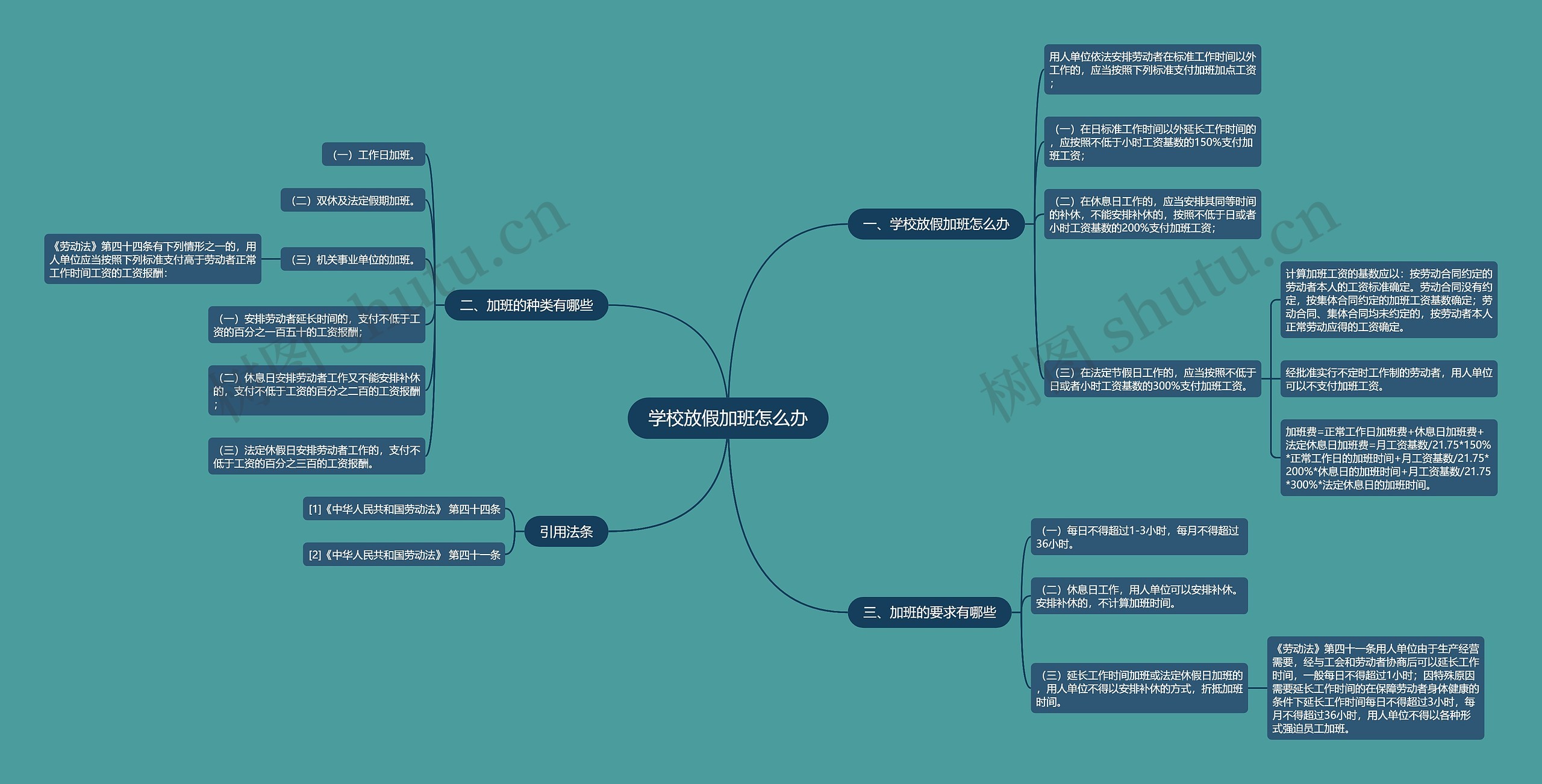 学校放假加班怎么办思维导图