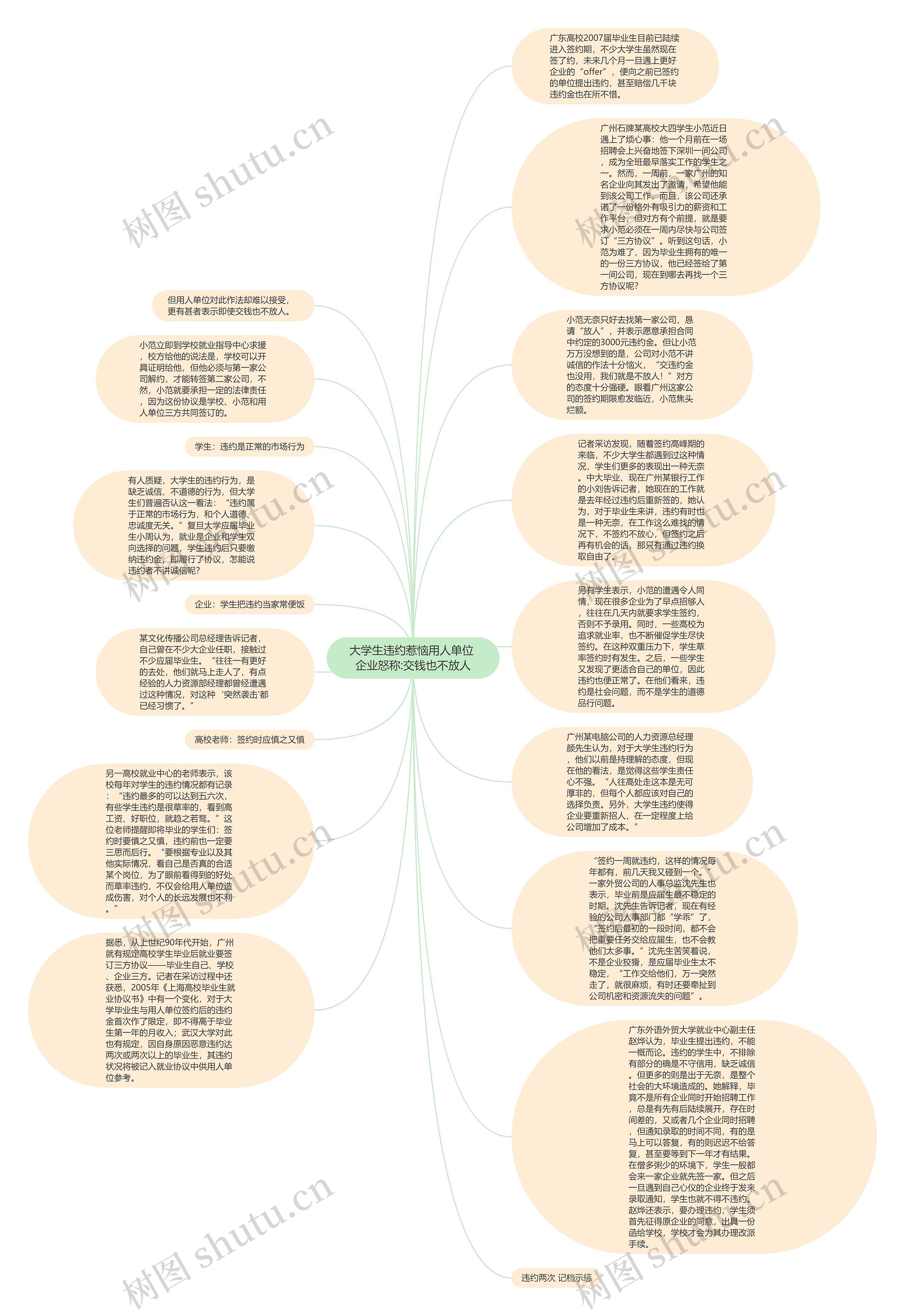 大学生违约惹恼用人单位 企业怒称:交钱也不放人思维导图