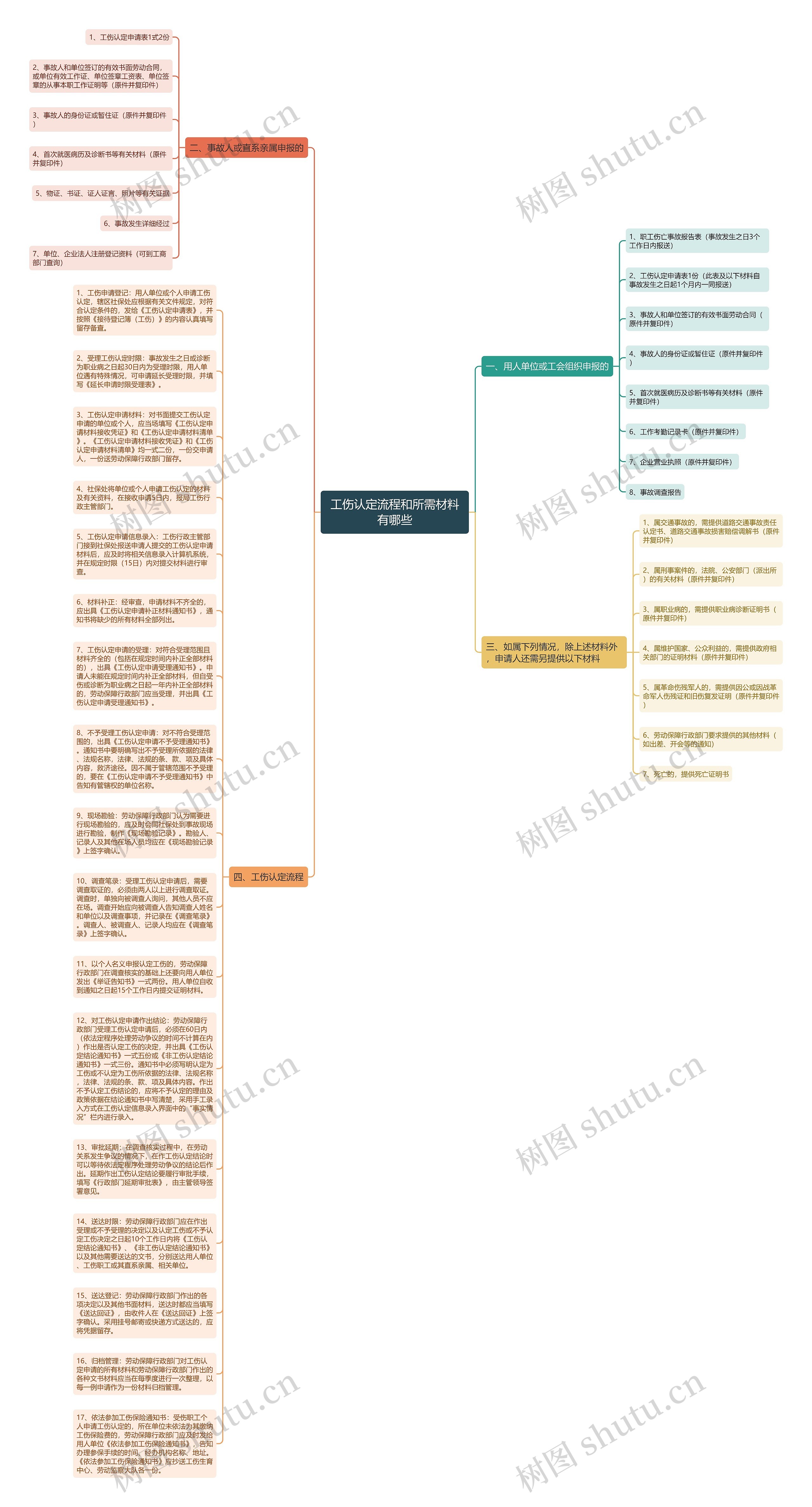 工伤认定流程和所需材料有哪些思维导图