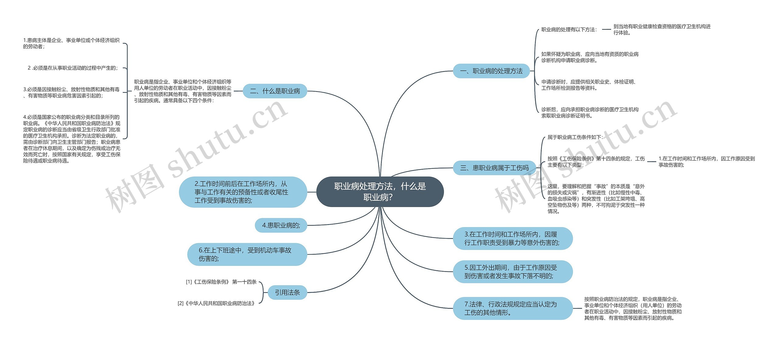 职业病处理方法，什么是职业病？思维导图