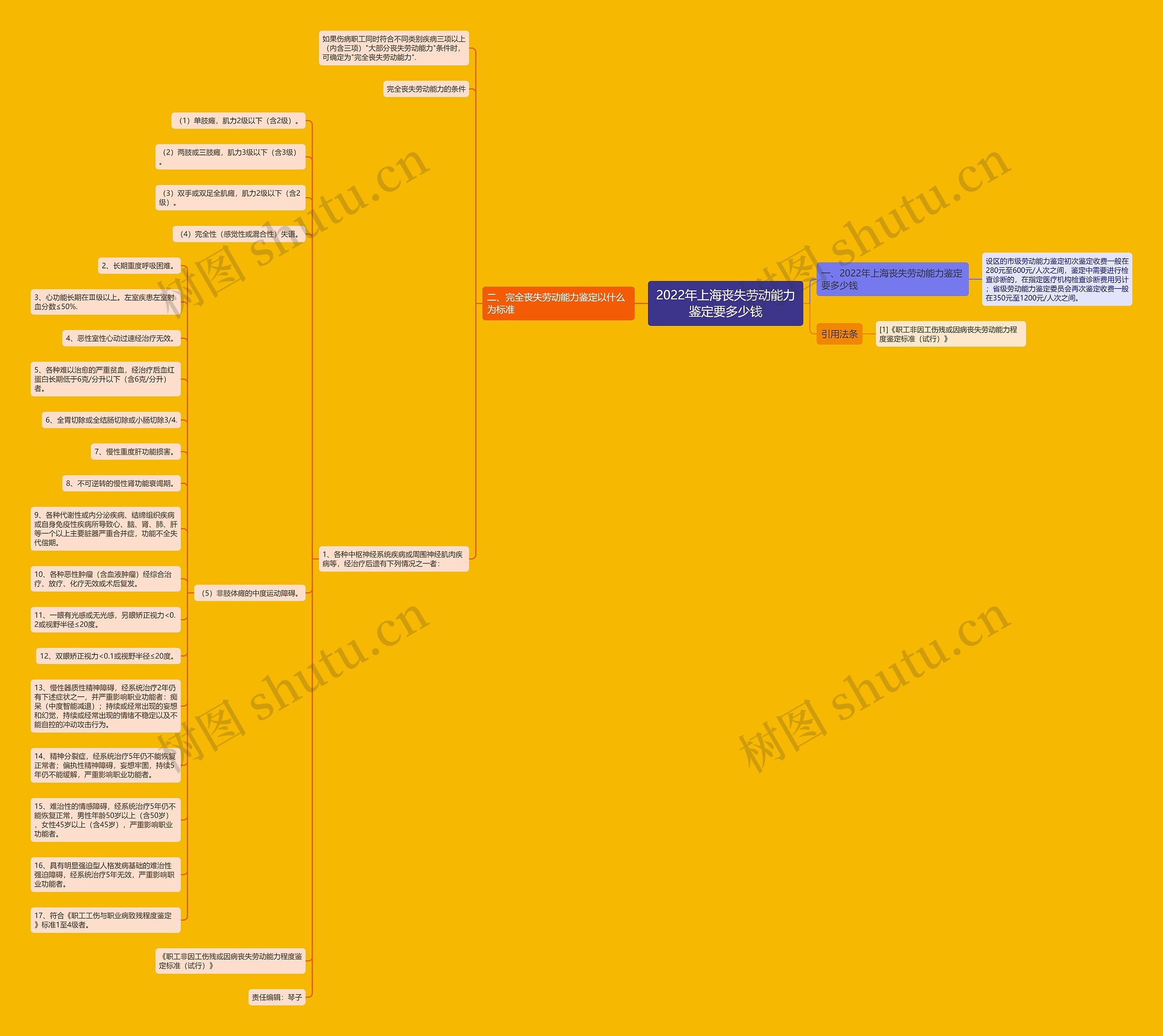 2022年上海丧失劳动能力鉴定要多少钱思维导图