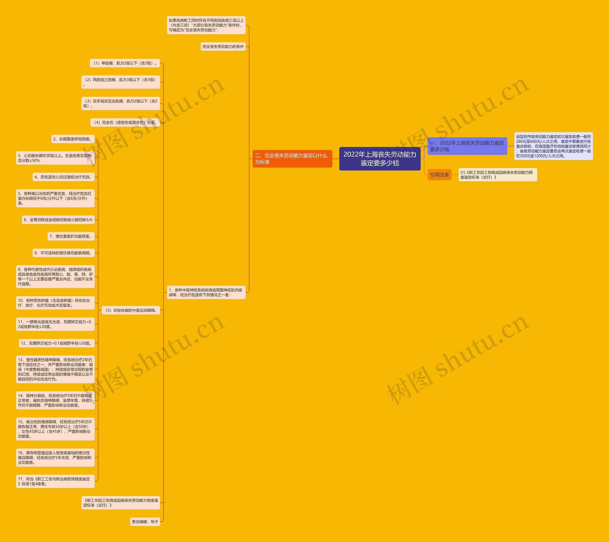 2022年上海丧失劳动能力鉴定要多少钱 2022年上海丧失劳动能力鉴定要多少钱