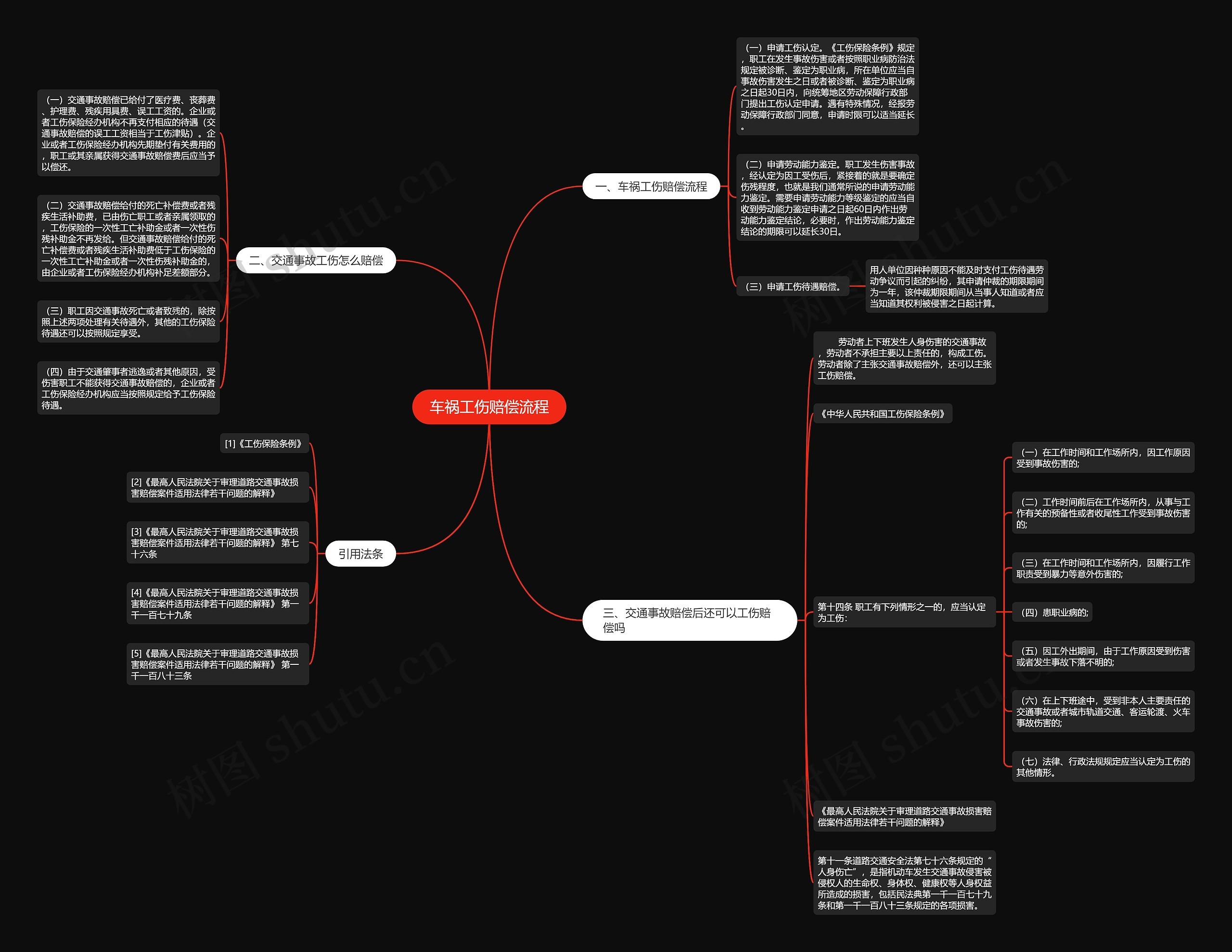车祸工伤赔偿流程思维导图