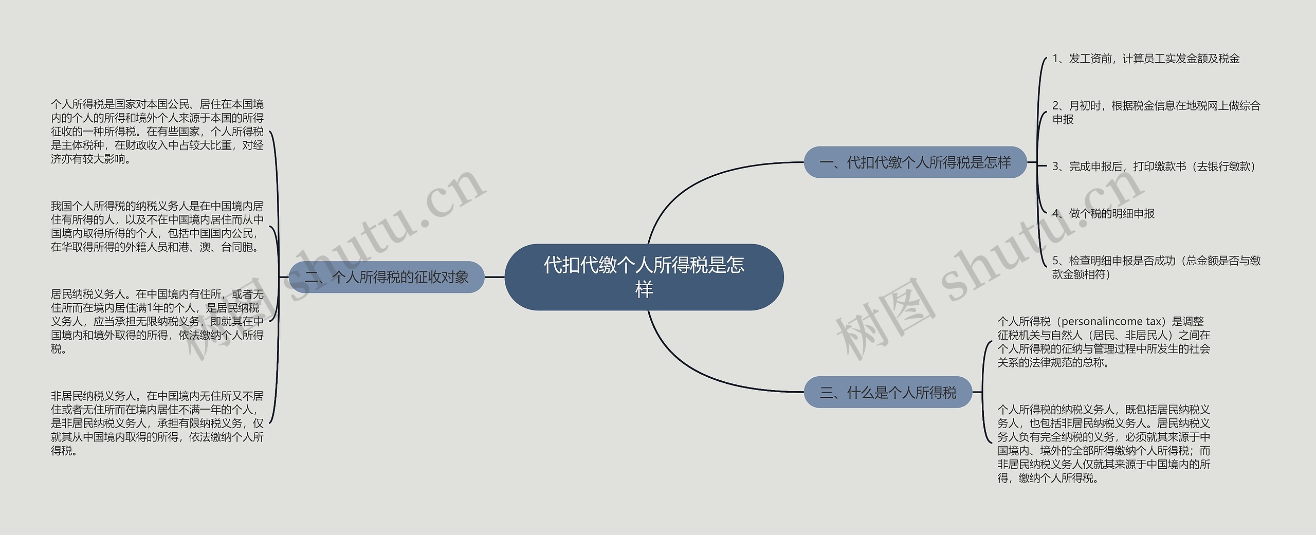 代扣代缴个人所得税是怎样