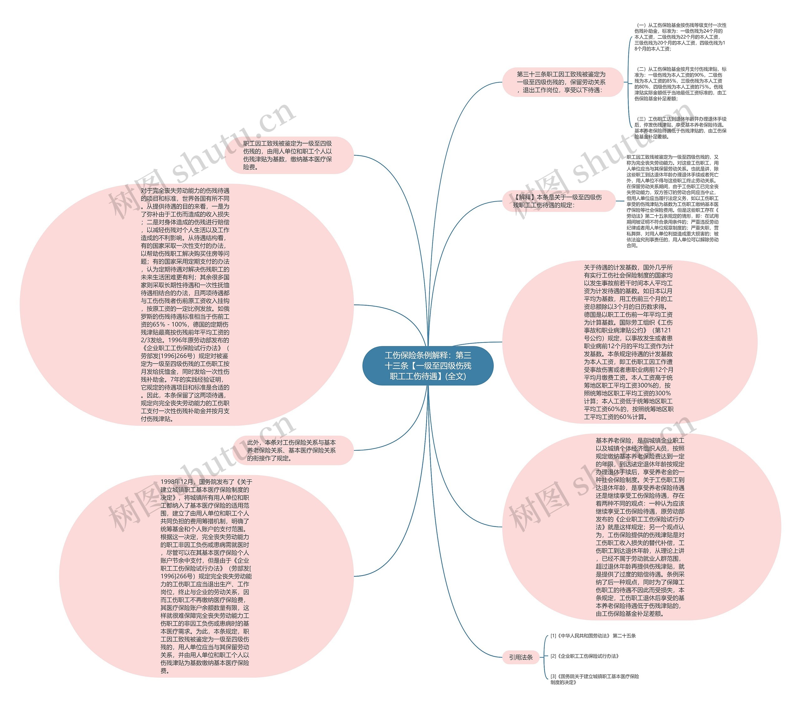 工伤保险条例解释：第三十三条【一级至四级伤残职工工伤待遇】(全文)思维导图