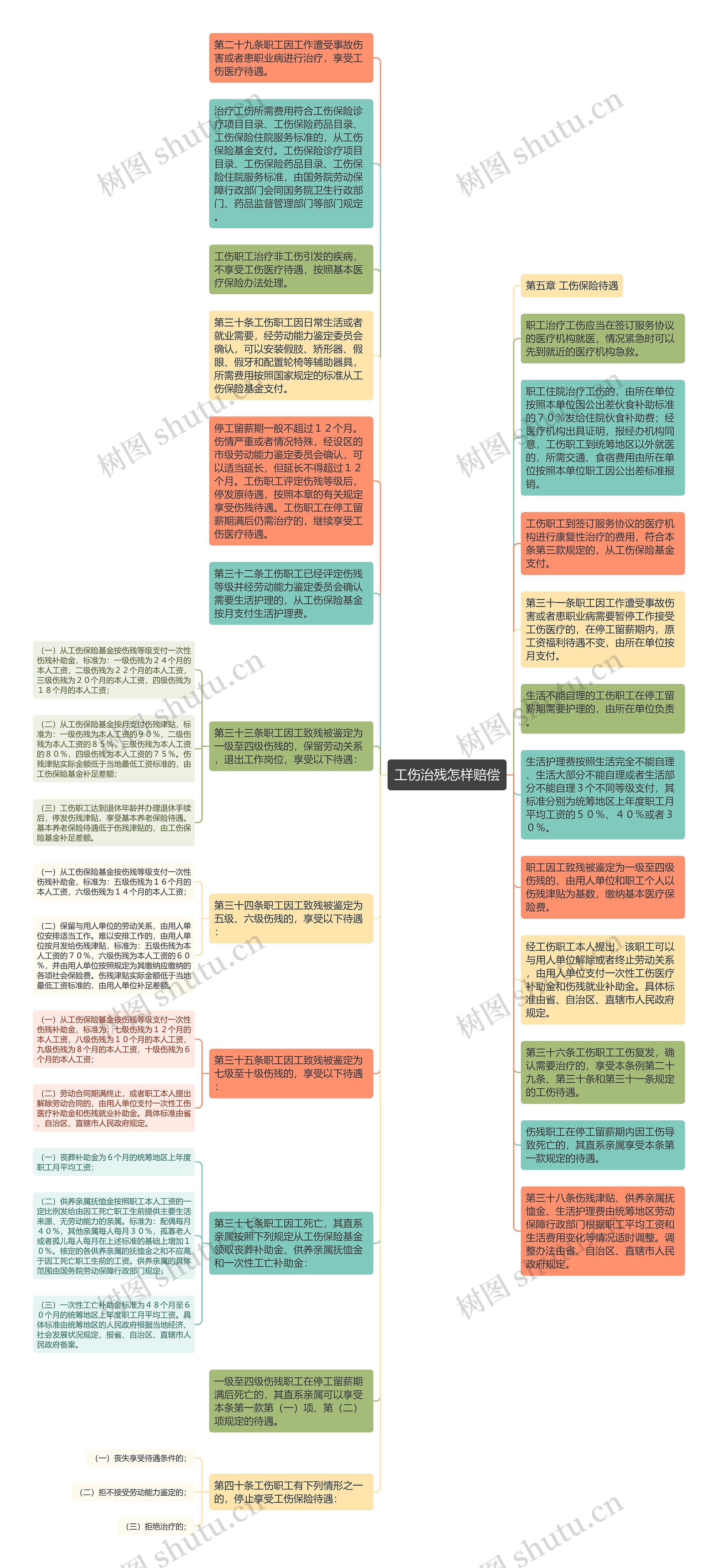 工伤治残怎样赔偿思维导图