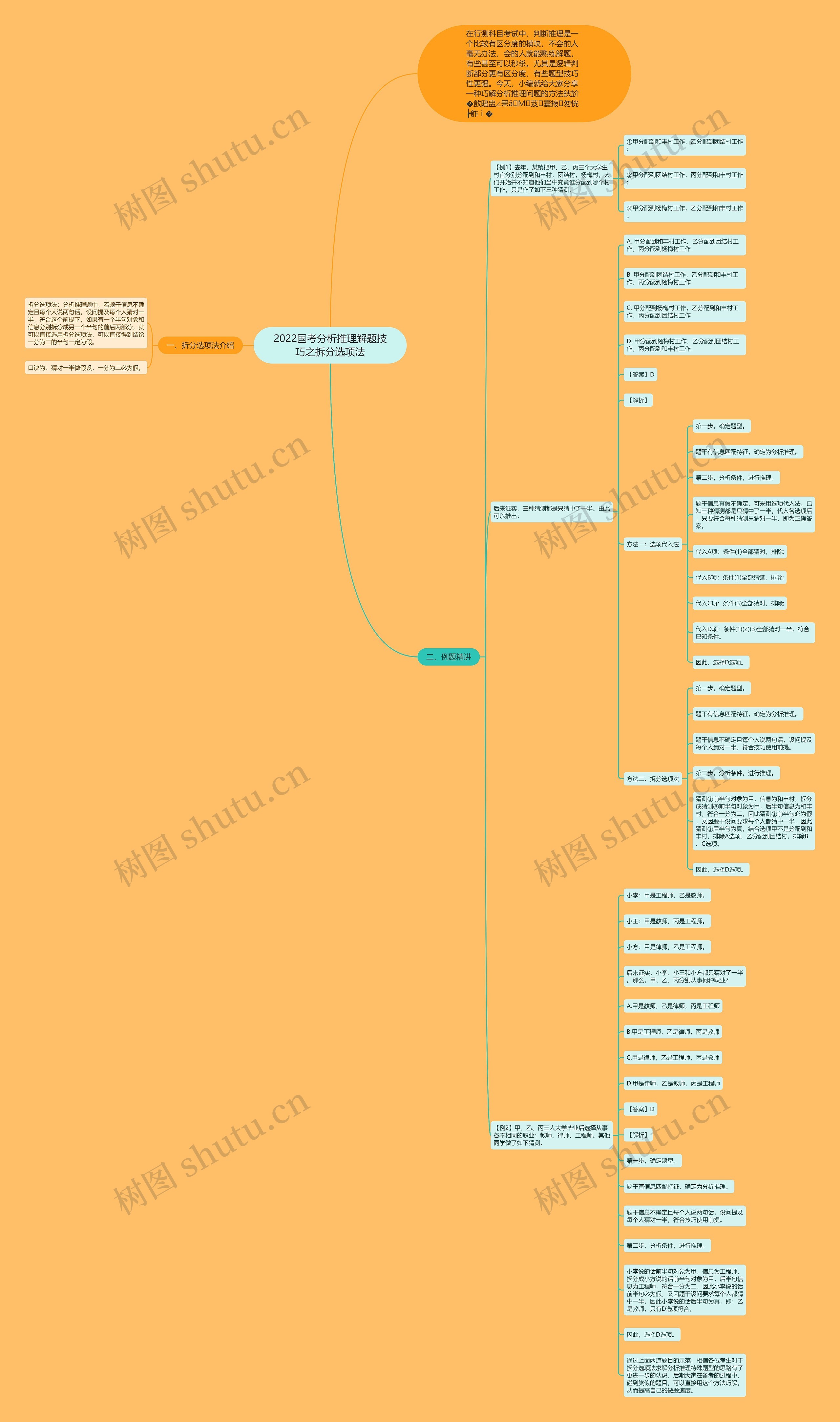 2022国考分析推理解题技巧之拆分选项法思维导图