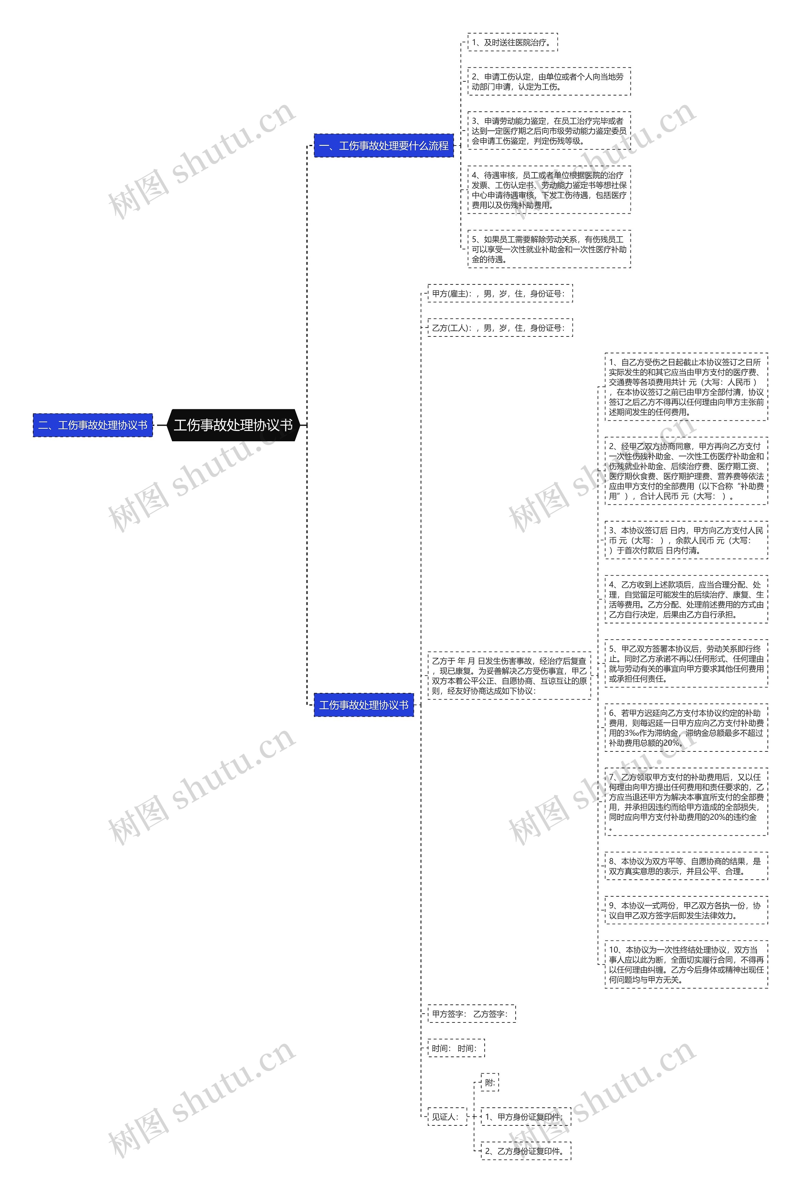 工伤事故处理协议书思维导图