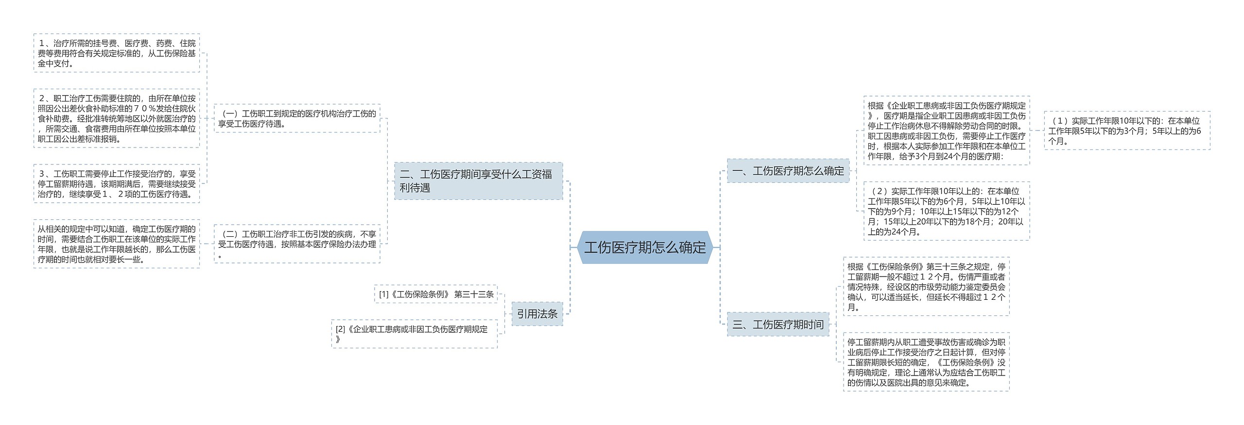 工伤医疗期怎么确定思维导图