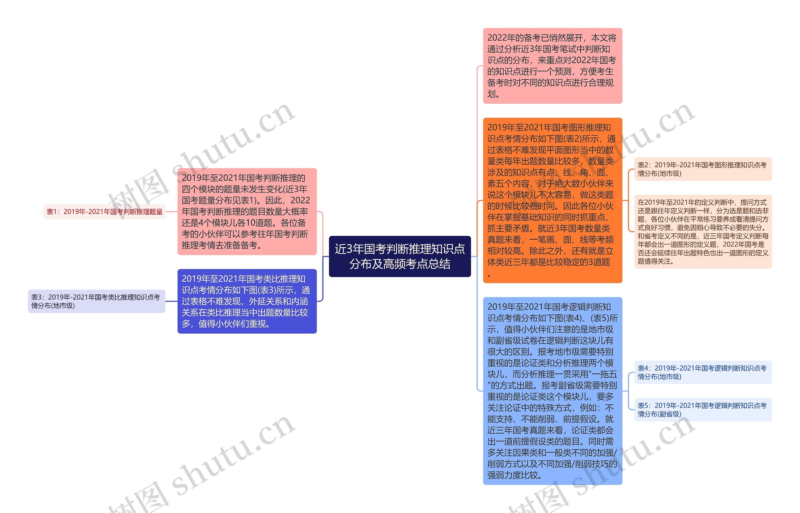 近3年国考判断推理知识点分布及高频考点总结思维导图