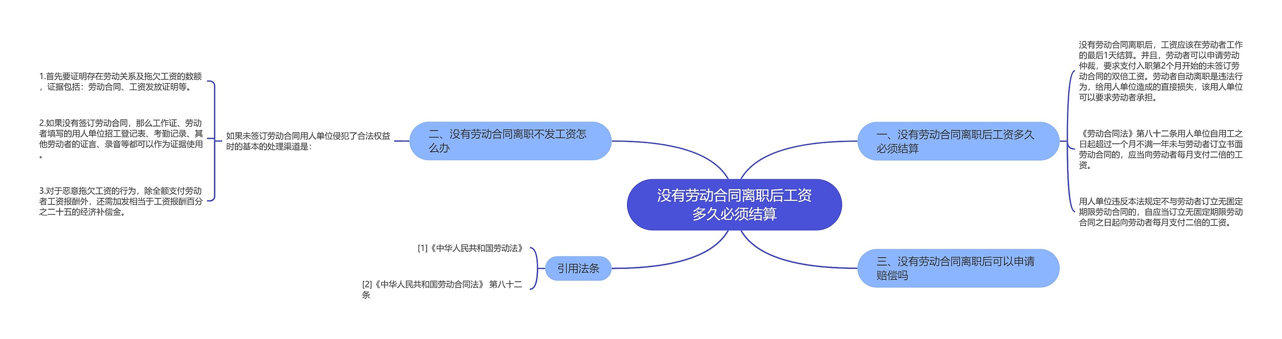 没有劳动合同离职后工资多久必须结算思维导图