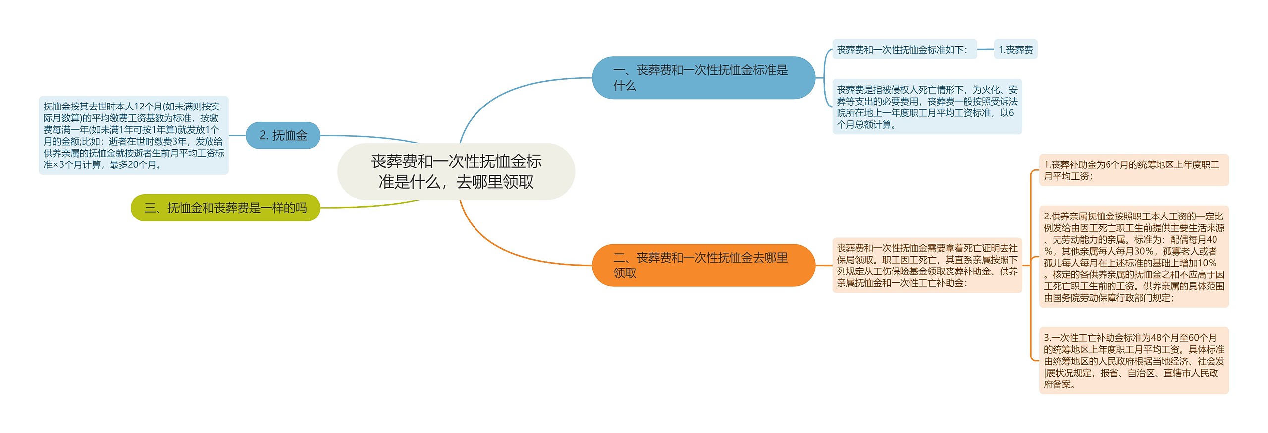 丧葬费和一次性抚恤金标准是什么，去哪里领取思维导图