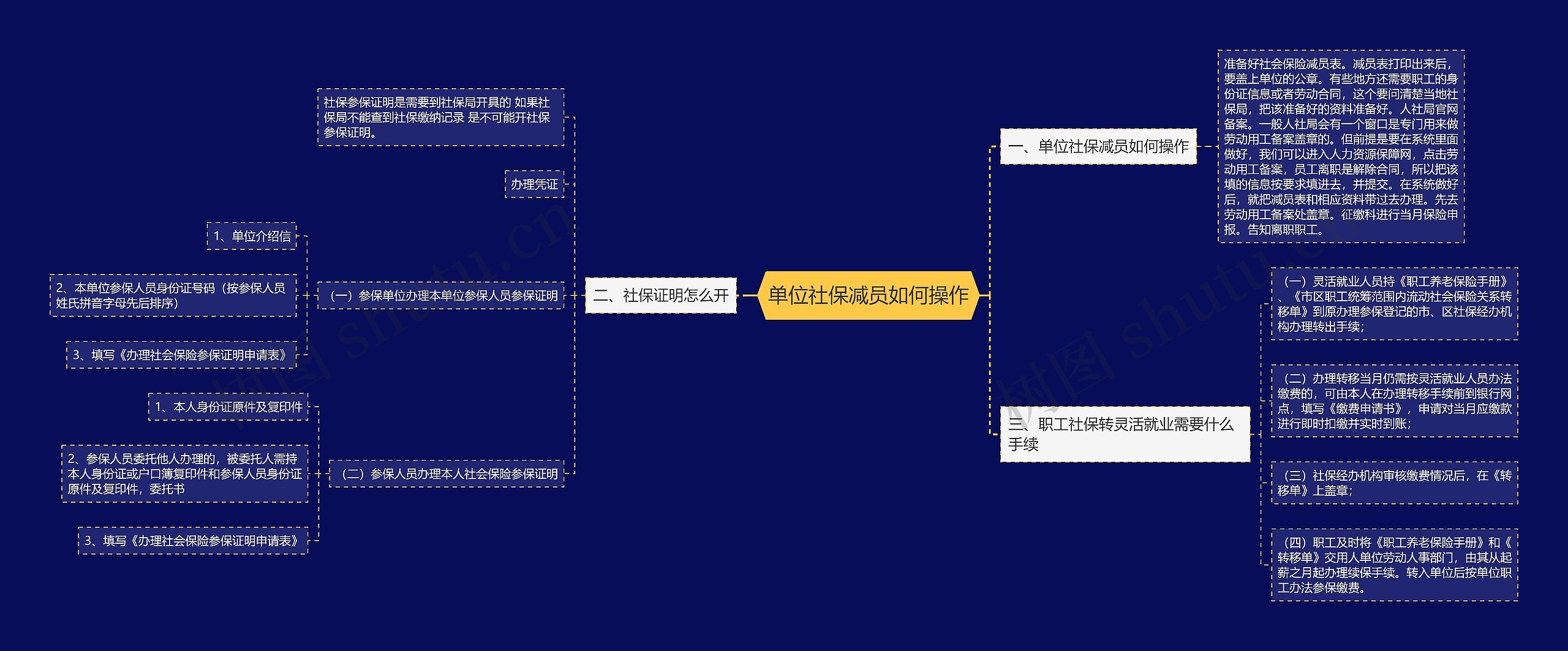 单位社保减员如何操作思维导图