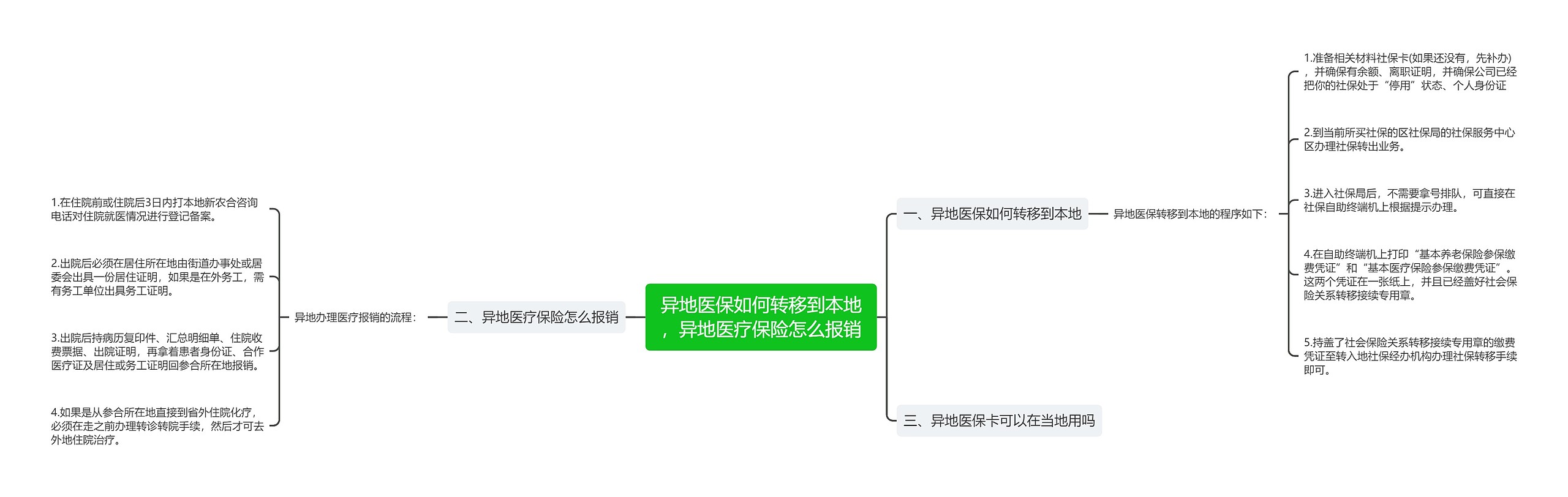 异地医保如何转移到本地，异地医疗保险怎么报销思维导图