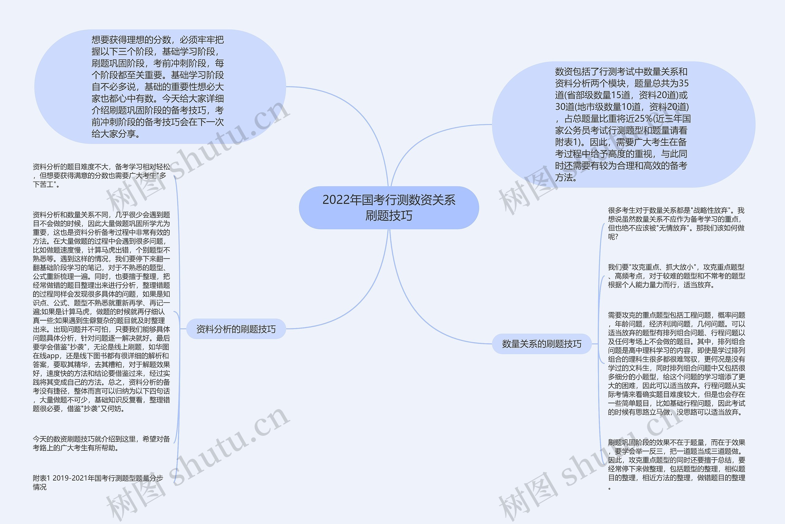 2022年国考行测数资关系刷题技巧思维导图