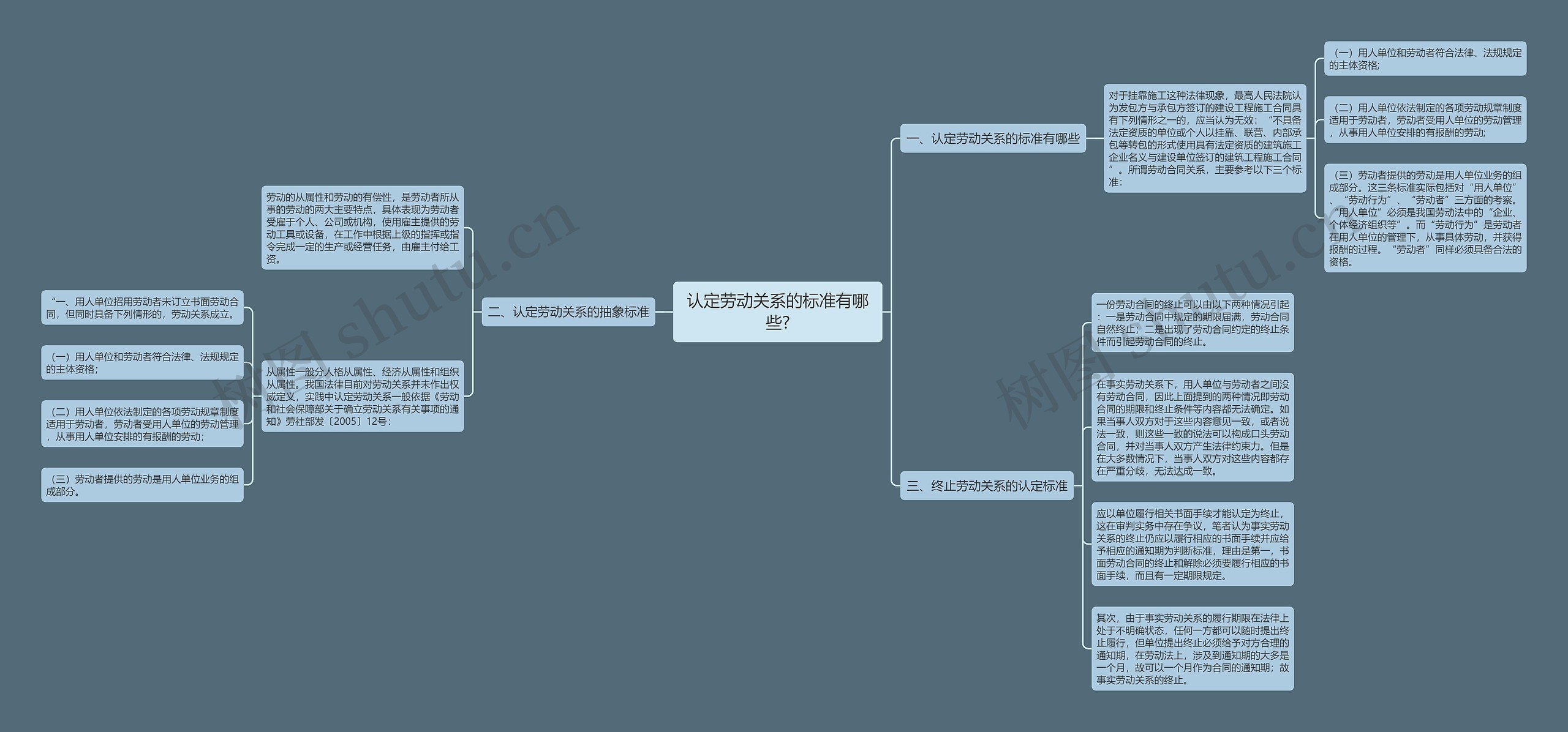 认定劳动关系的标准有哪些?思维导图