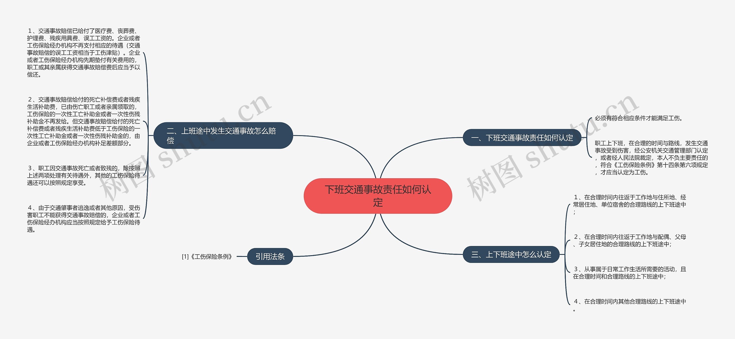 下班交通事故责任如何认定思维导图