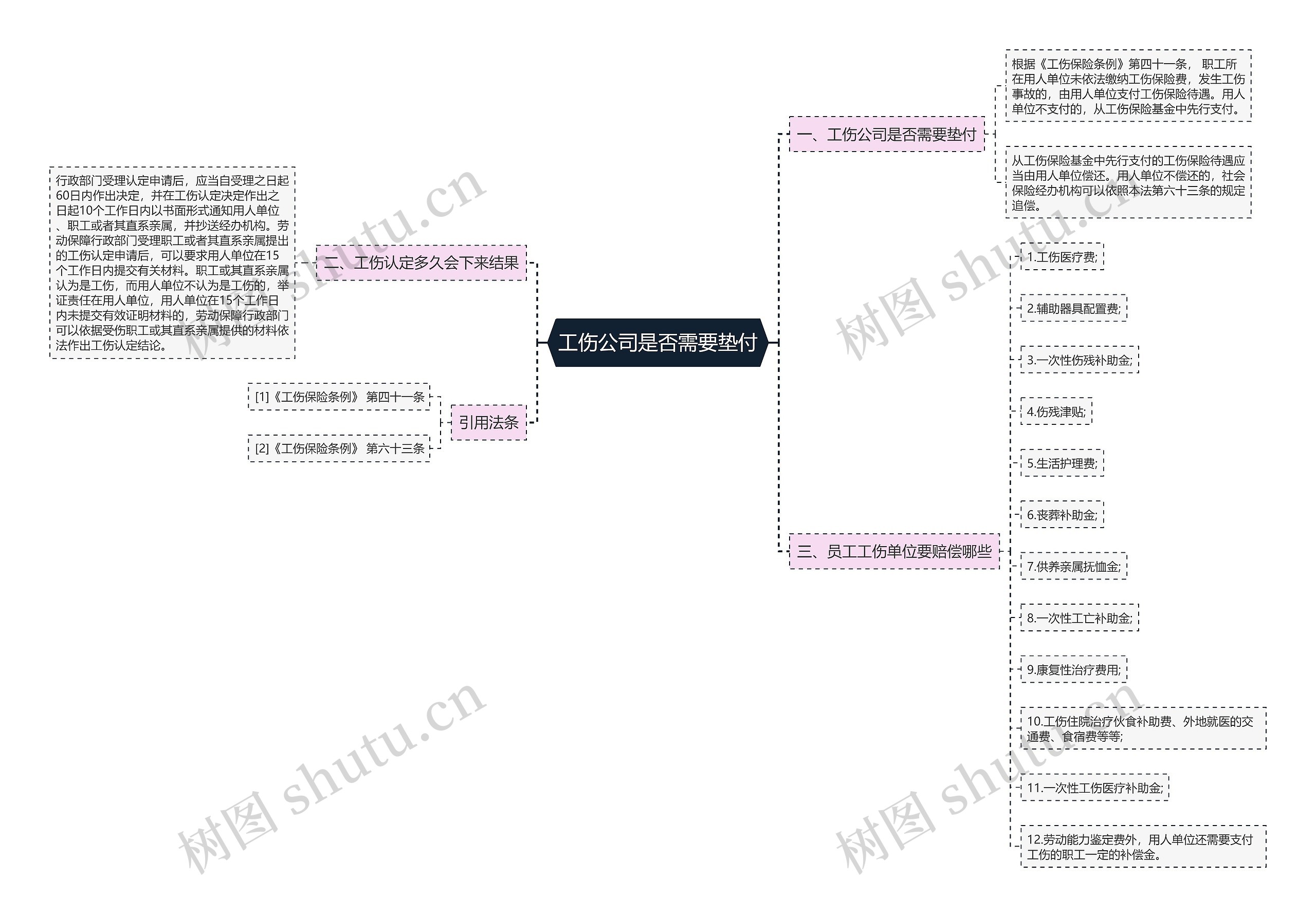 工伤公司是否需要垫付思维导图