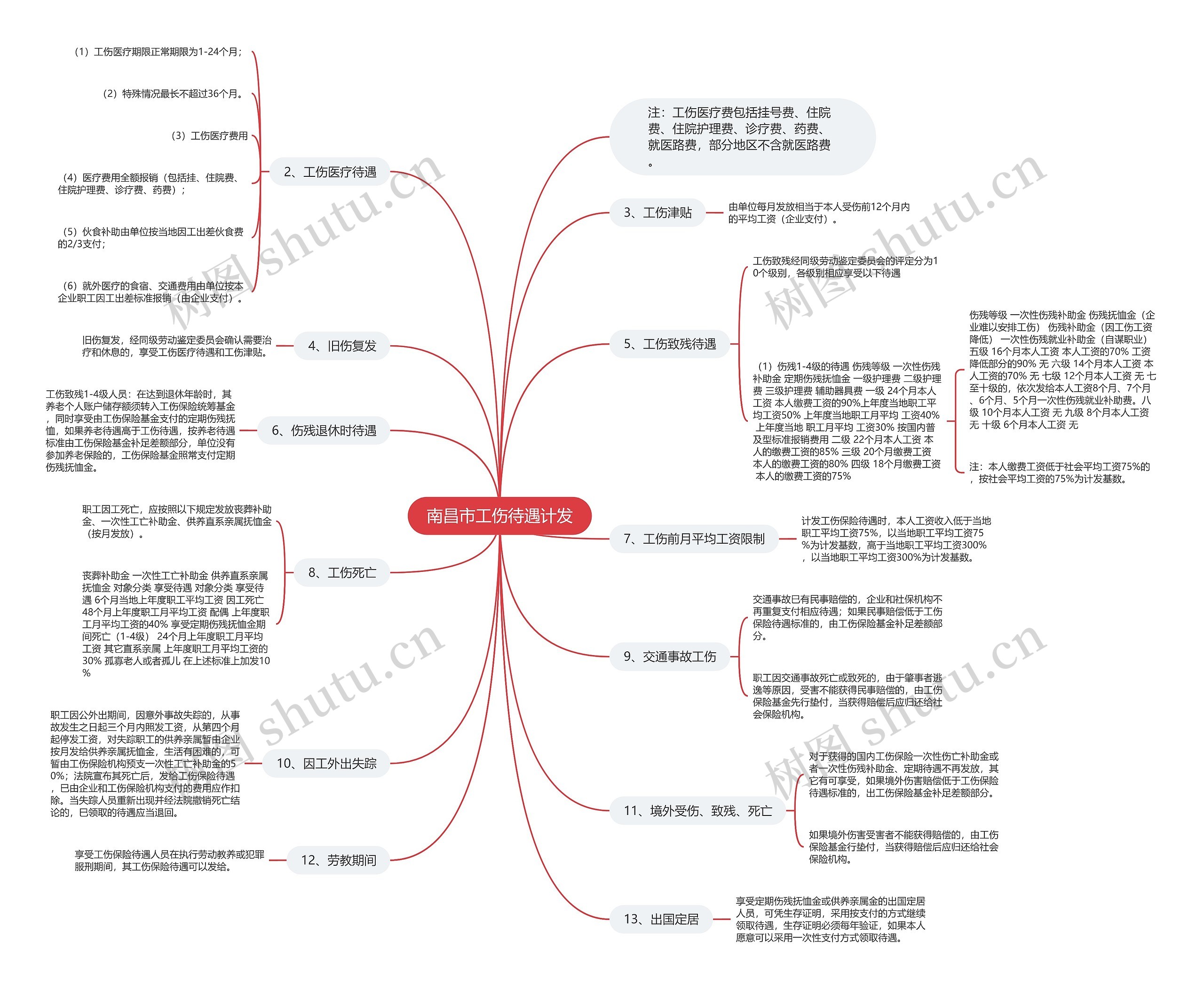 南昌市工伤待遇计发思维导图