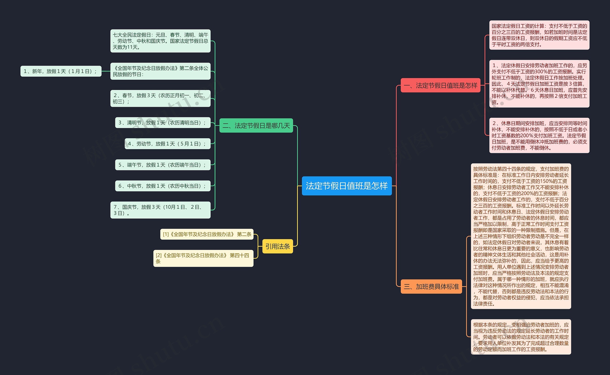 法定节假日值班是怎样思维导图