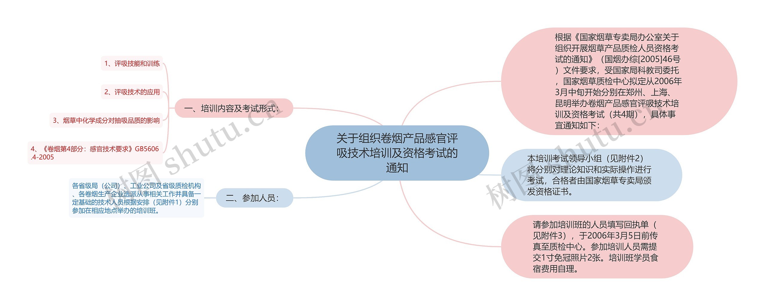 关于组织卷烟产品感官评吸技术培训及资格考试的通知