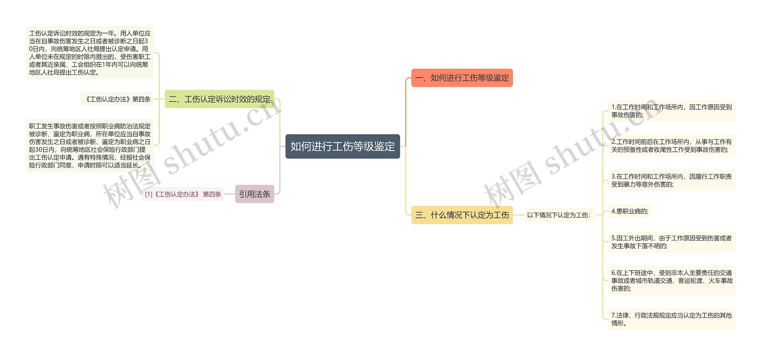 如何进行工伤等级鉴定