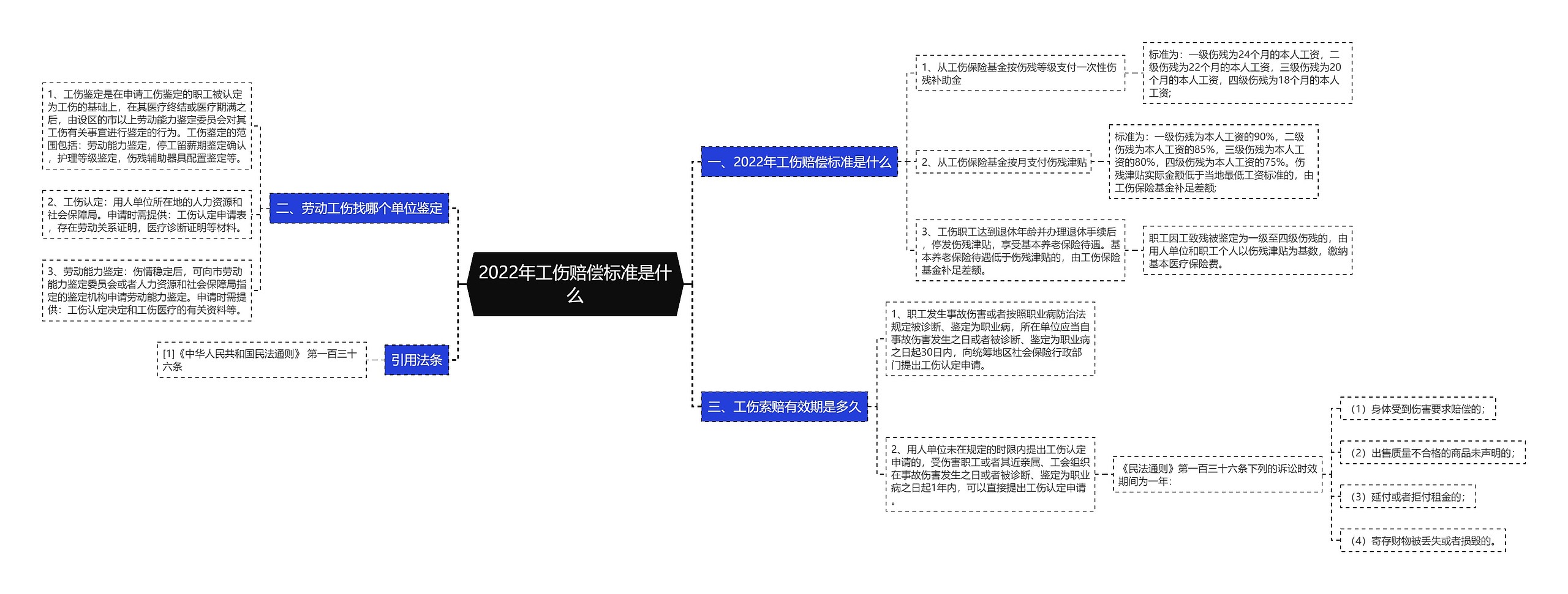 2022年工伤赔偿标准是什么思维导图