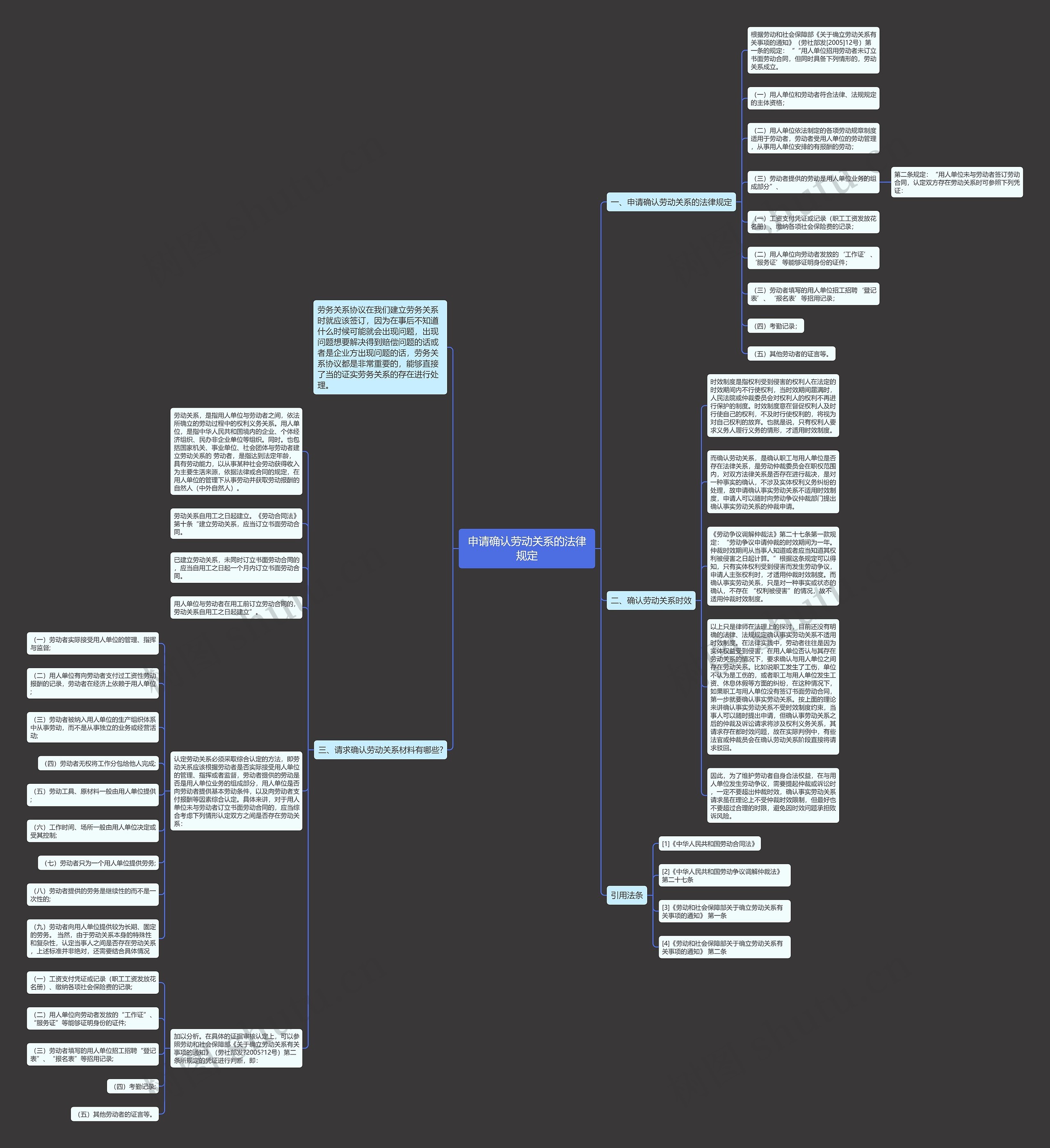 申请确认劳动关系的法律规定思维导图