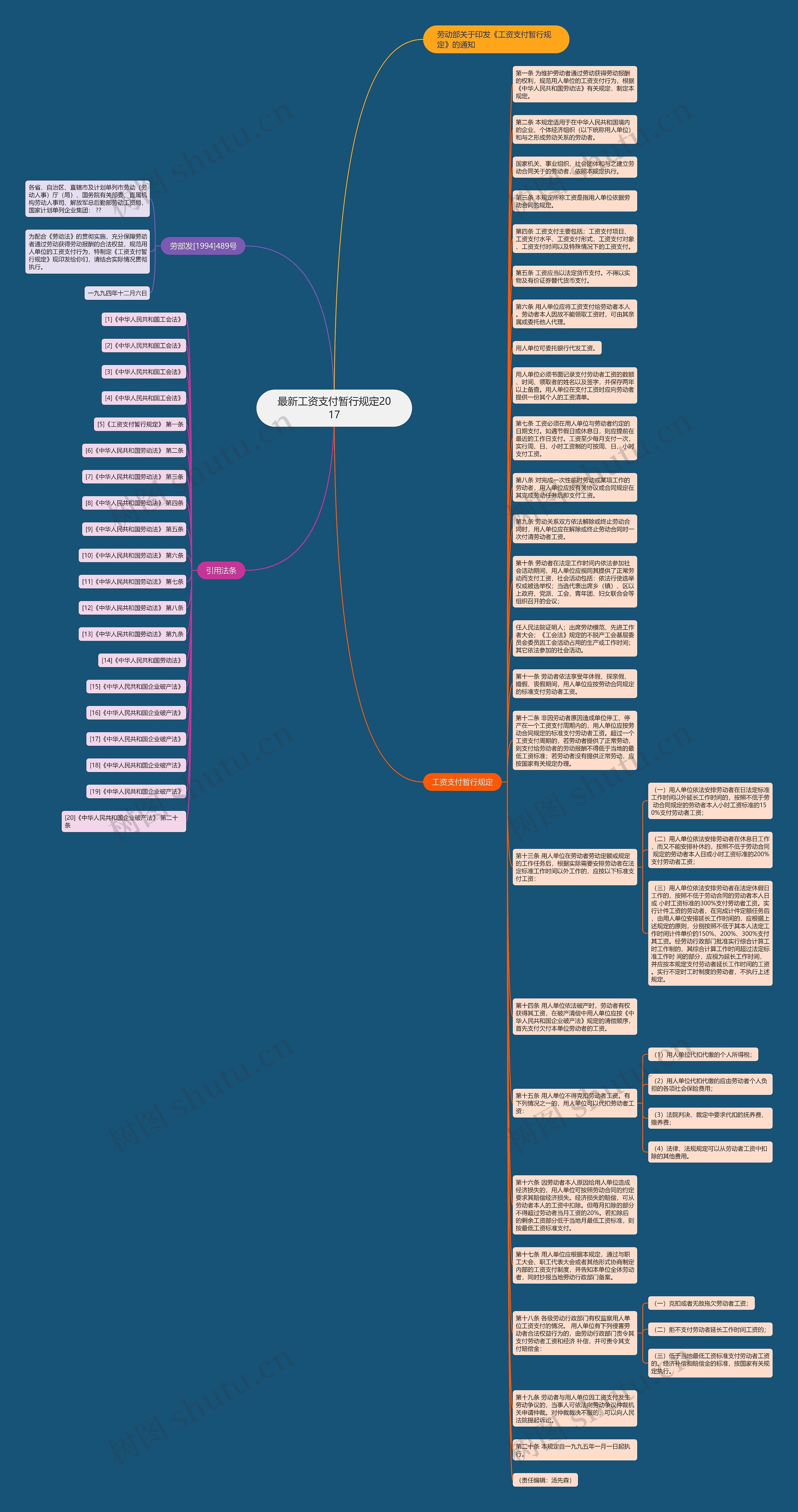最新工资支付暂行规定2017思维导图