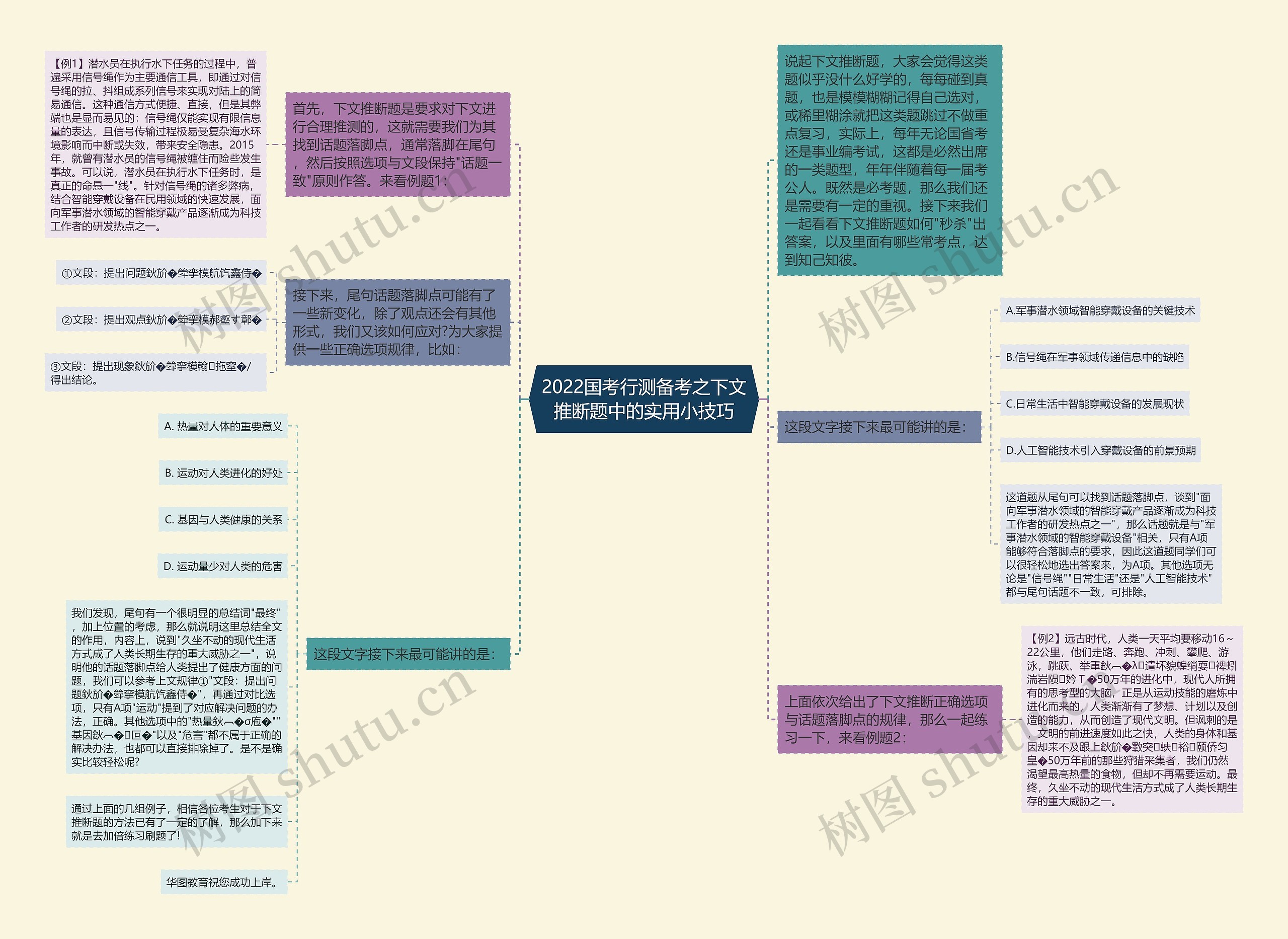 2022国考行测备考之下文推断题中的实用小技巧思维导图