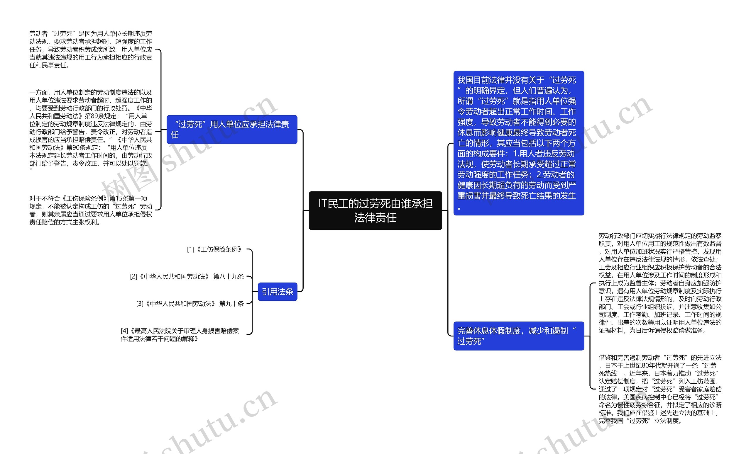 IT民工的过劳死由谁承担法律责任思维导图