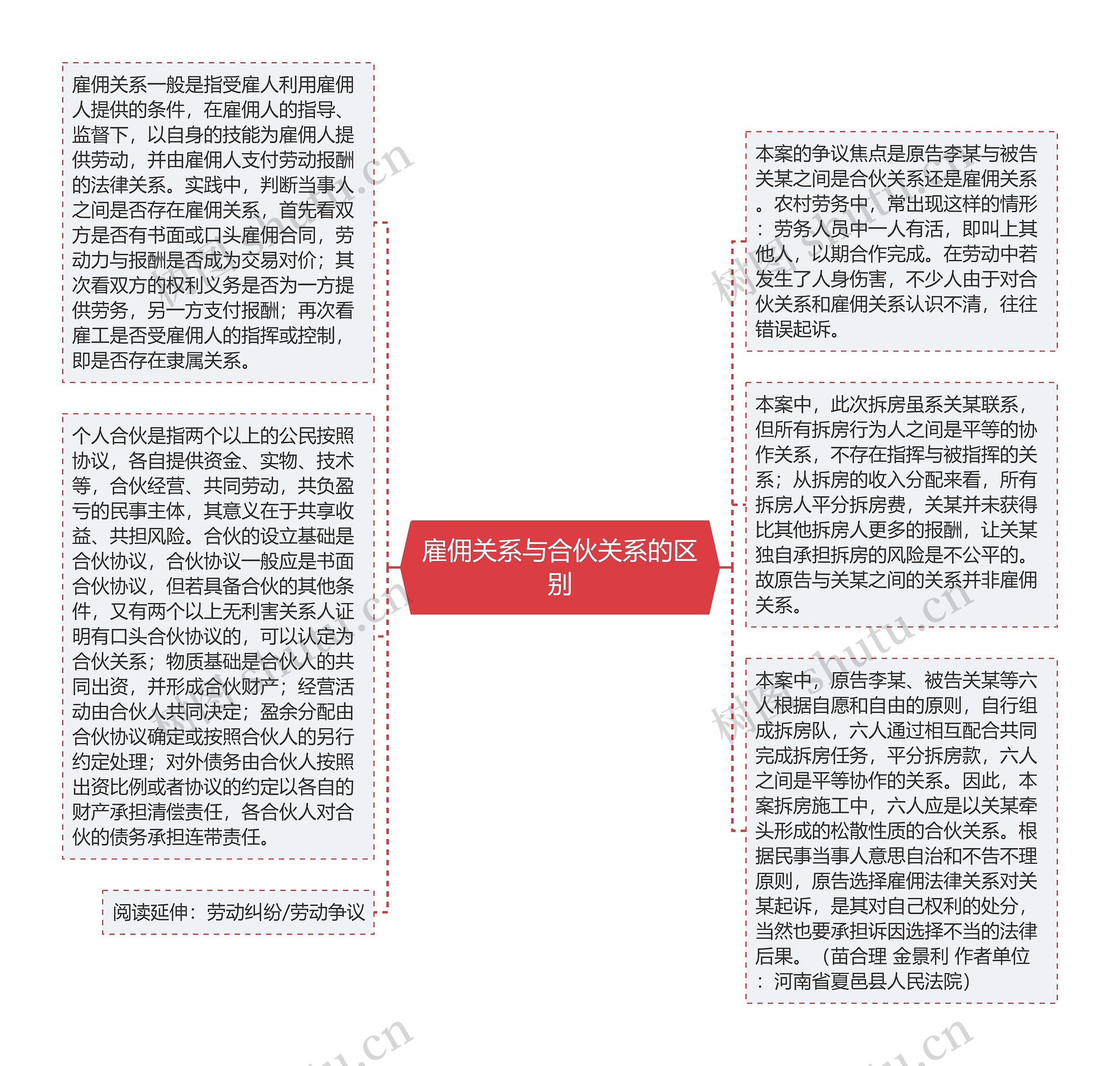 雇佣关系与合伙关系的区别