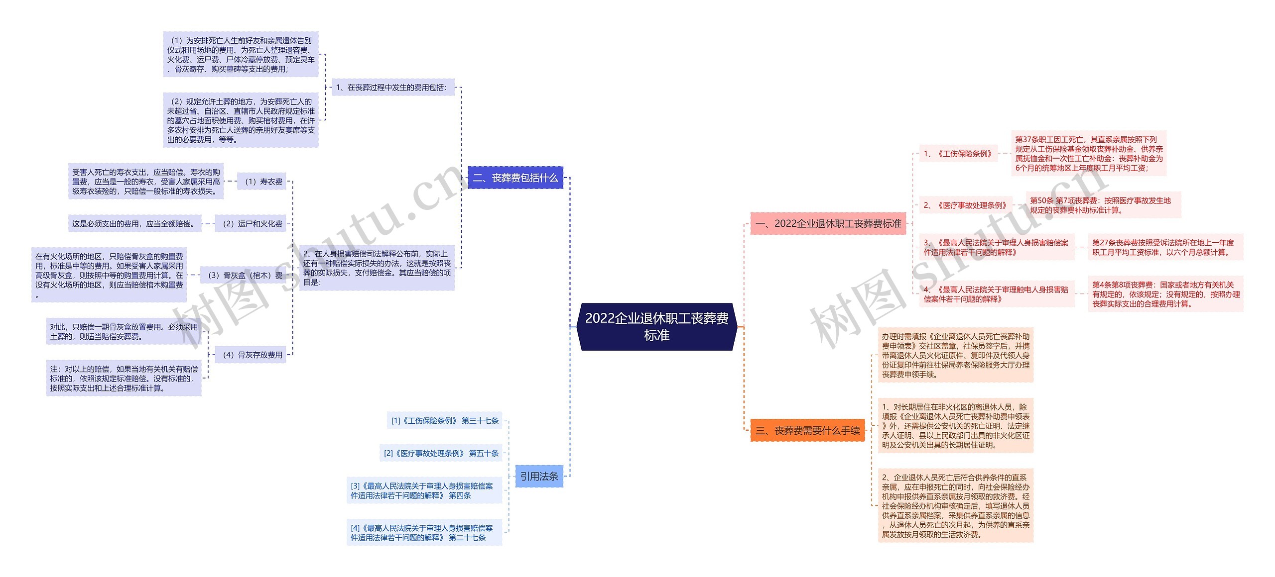 2022企业退休职工丧葬费标准思维导图