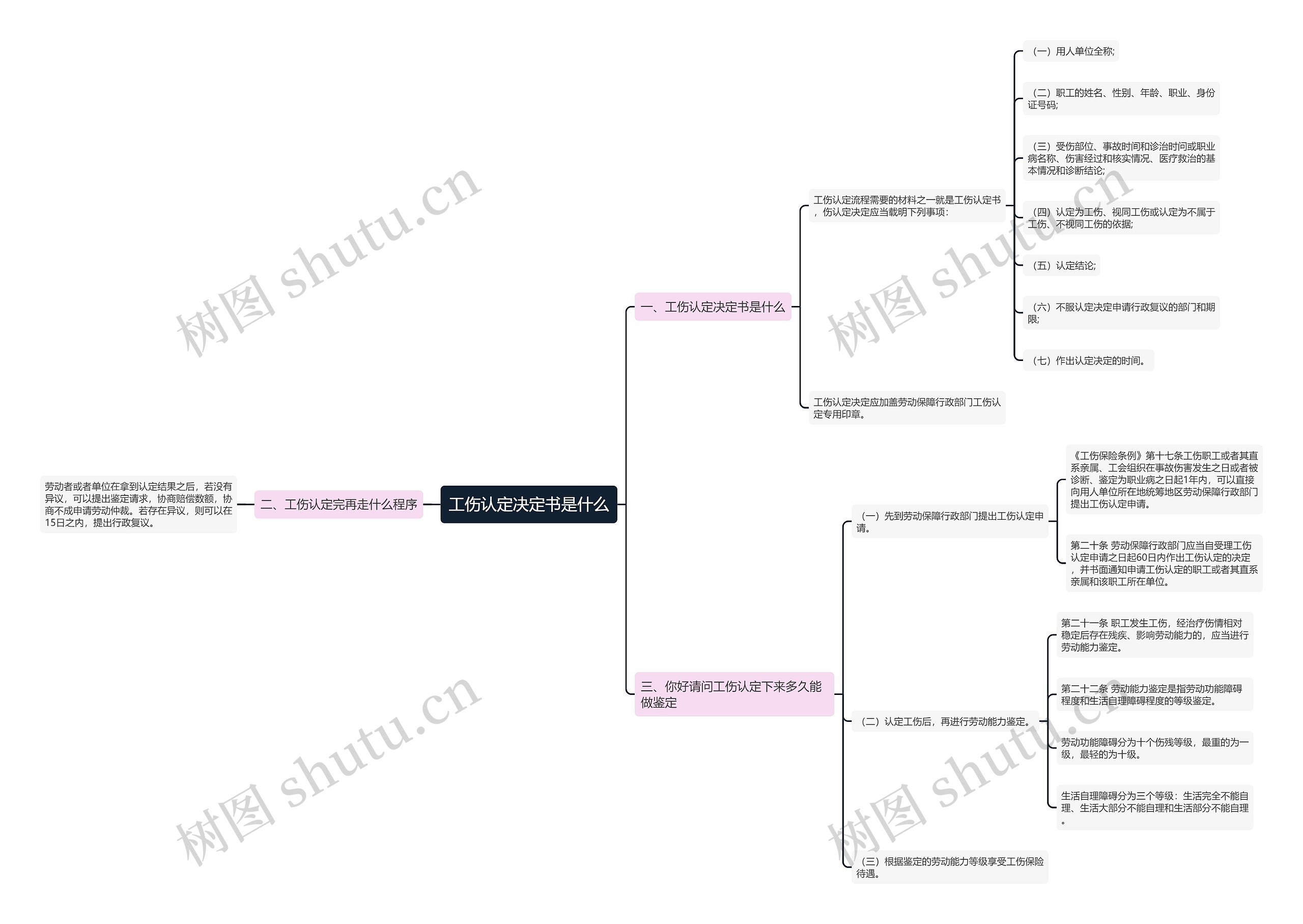 工伤认定决定书是什么思维导图