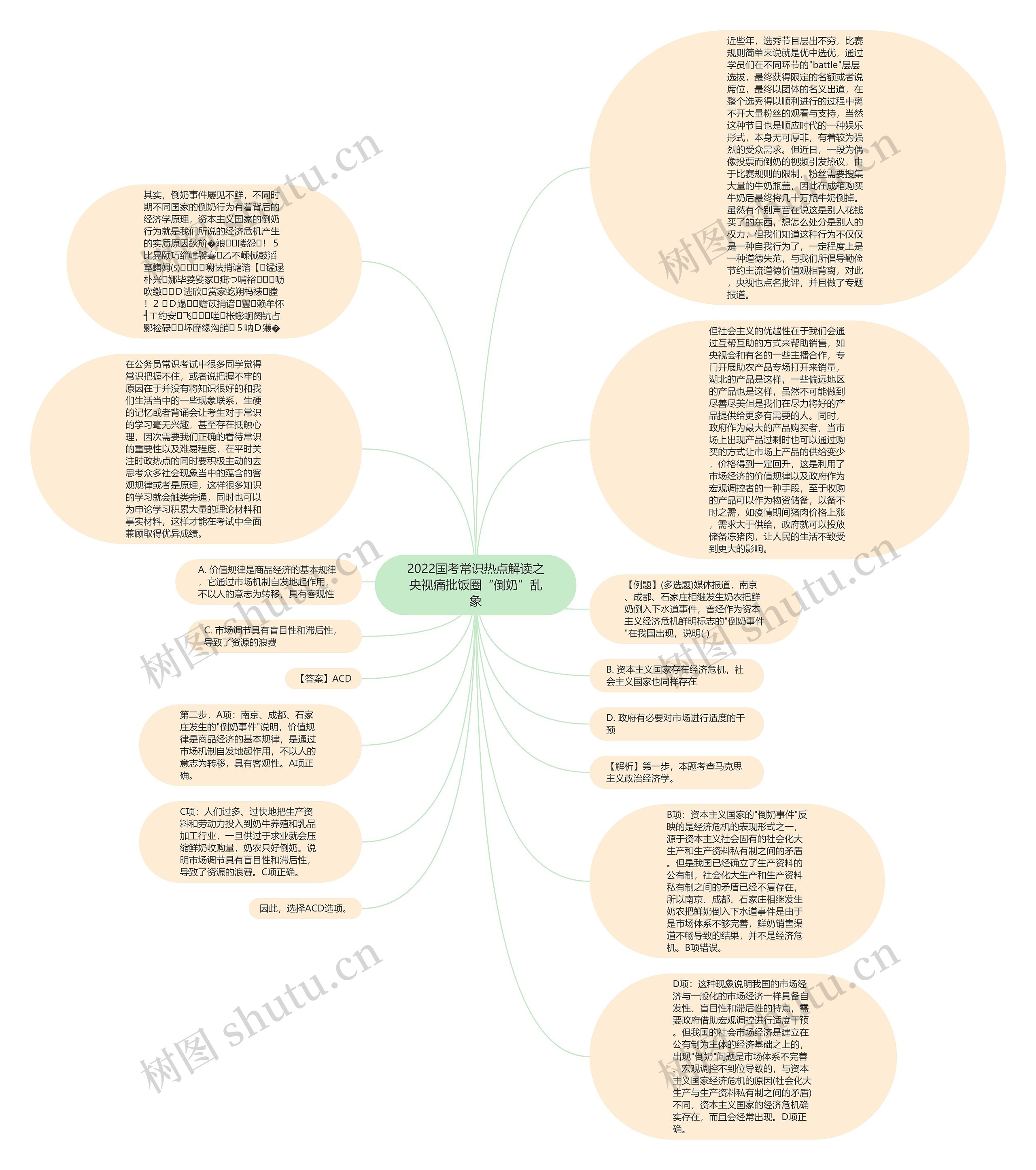 2022国考常识热点解读之央视痛批饭圈“倒奶”乱象思维导图